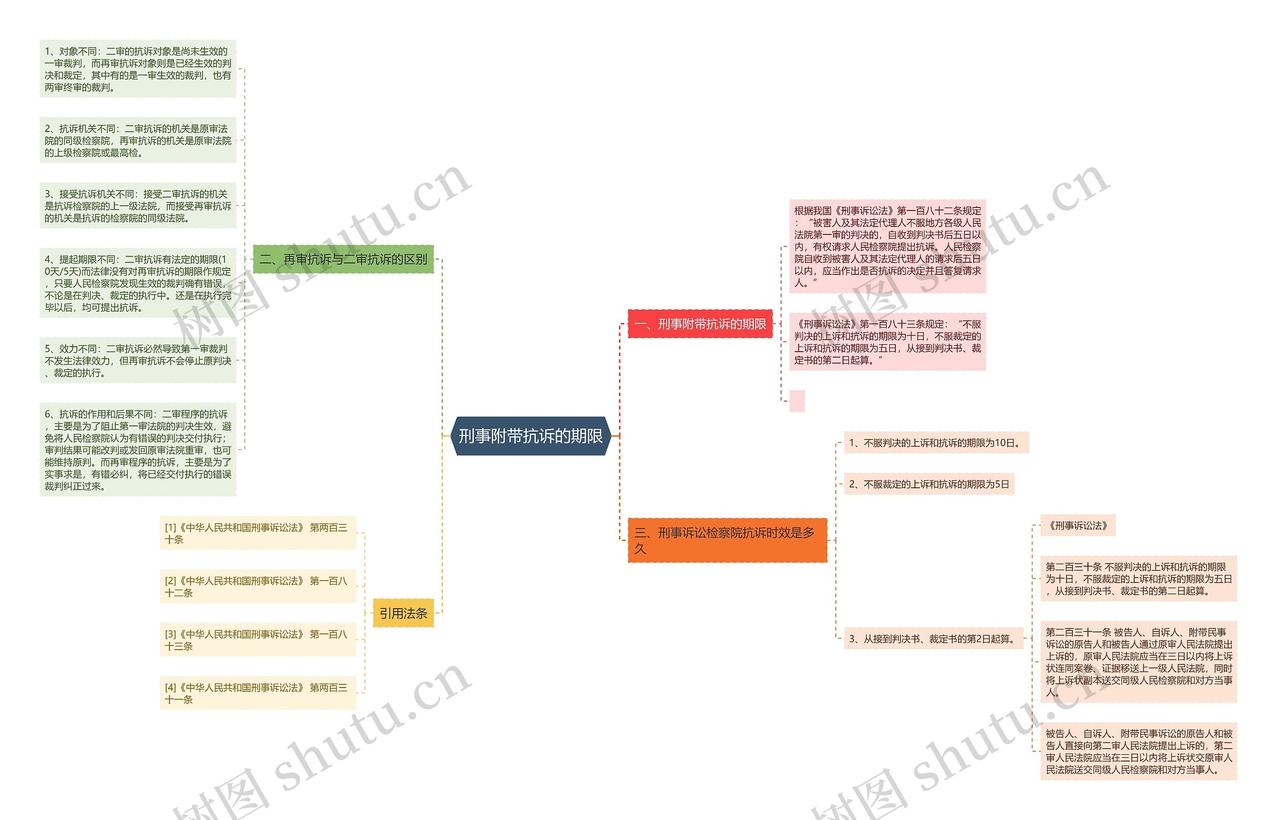 刑事附带抗诉的期限 刑事附带抗诉的期限