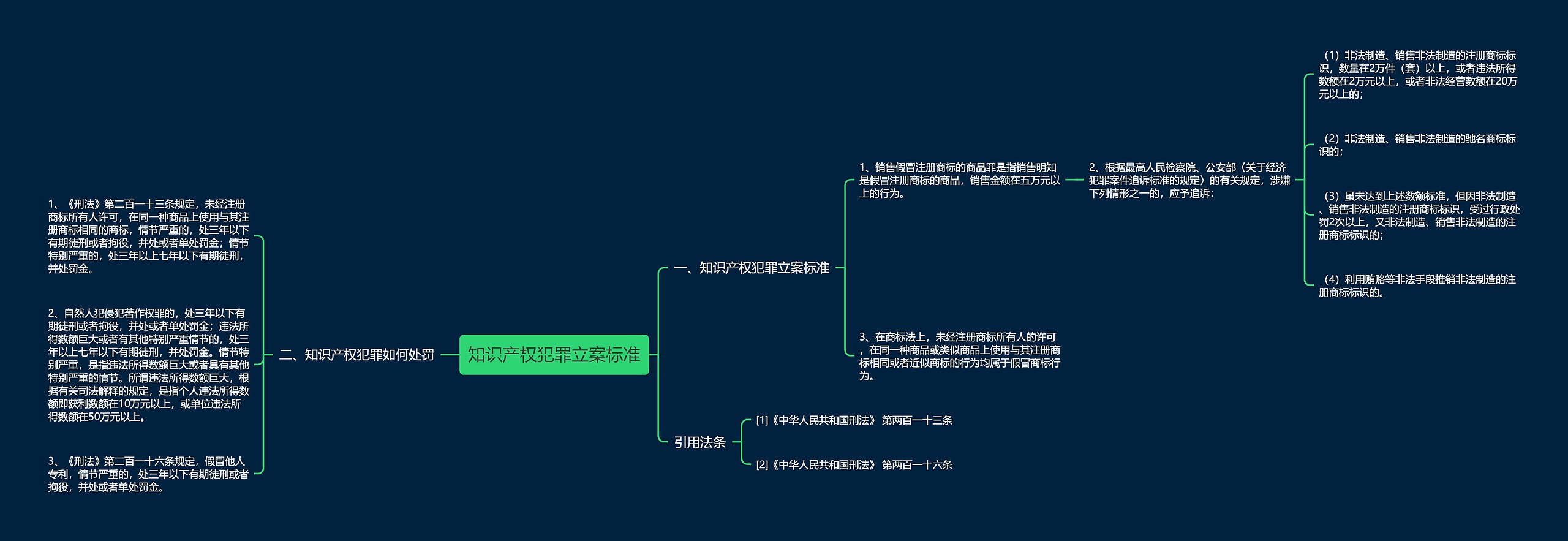 知识产权犯罪立案标准