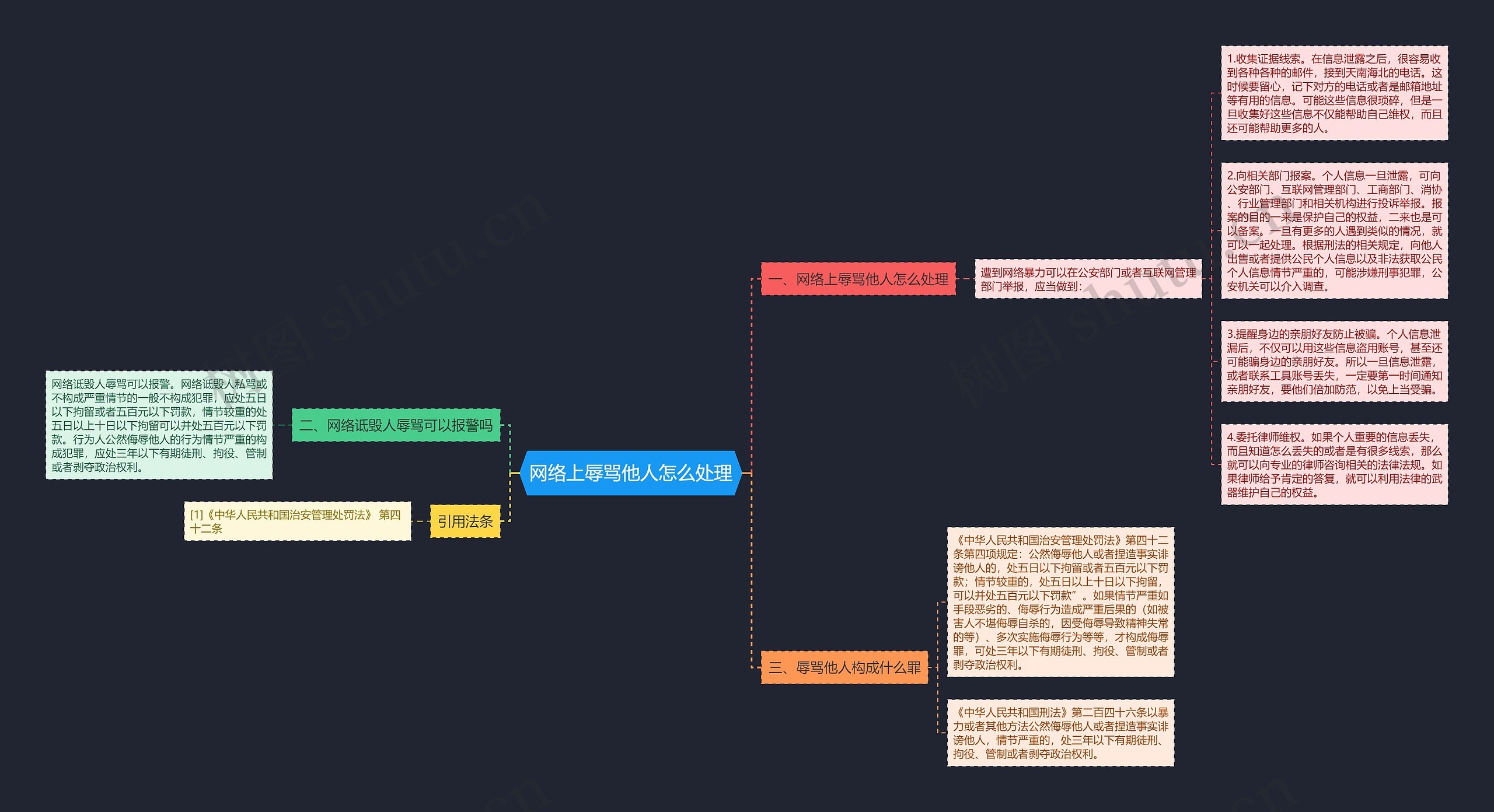网络上辱骂他人怎么处理思维导图