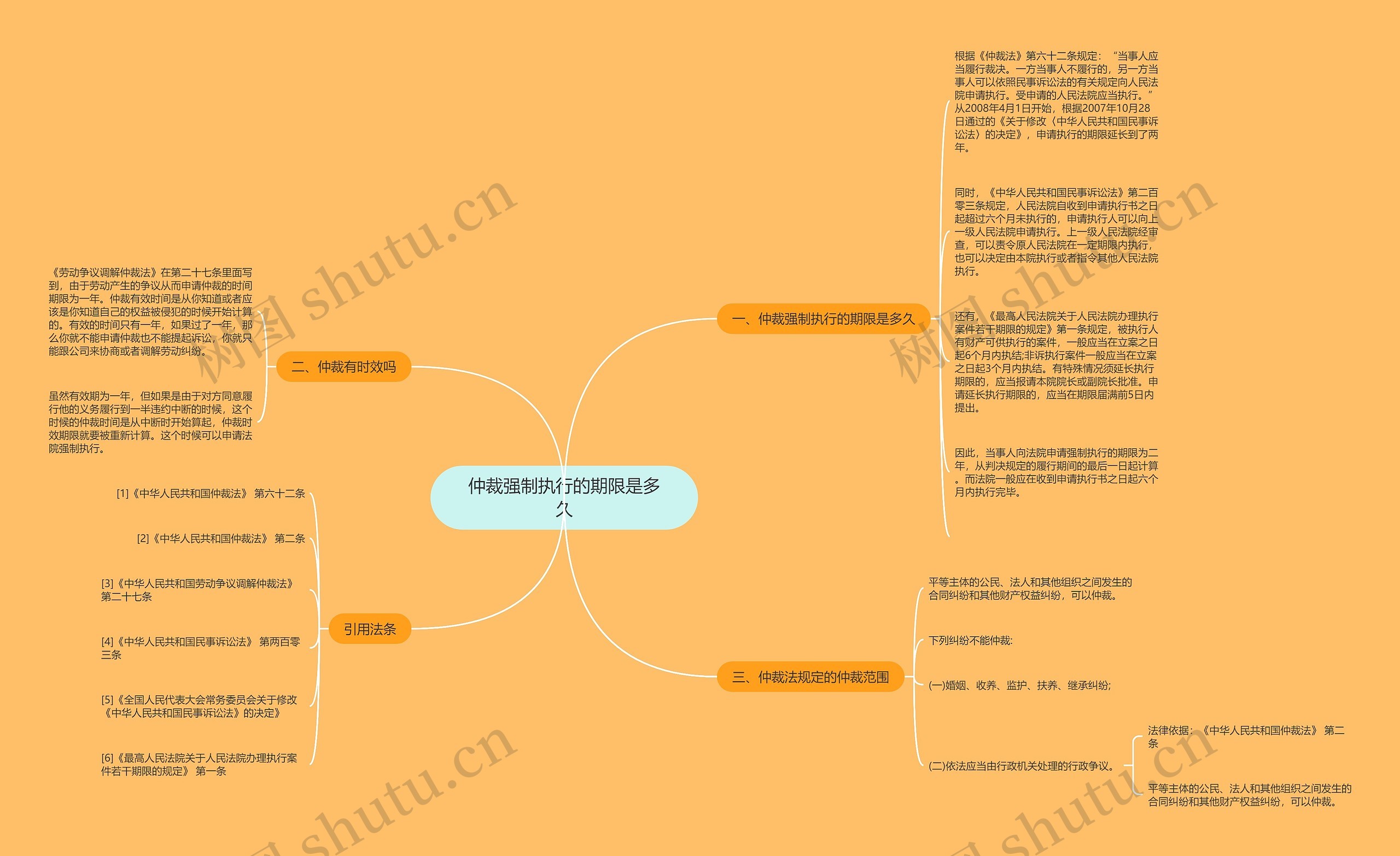 仲裁强制执行的期限是多久思维导图