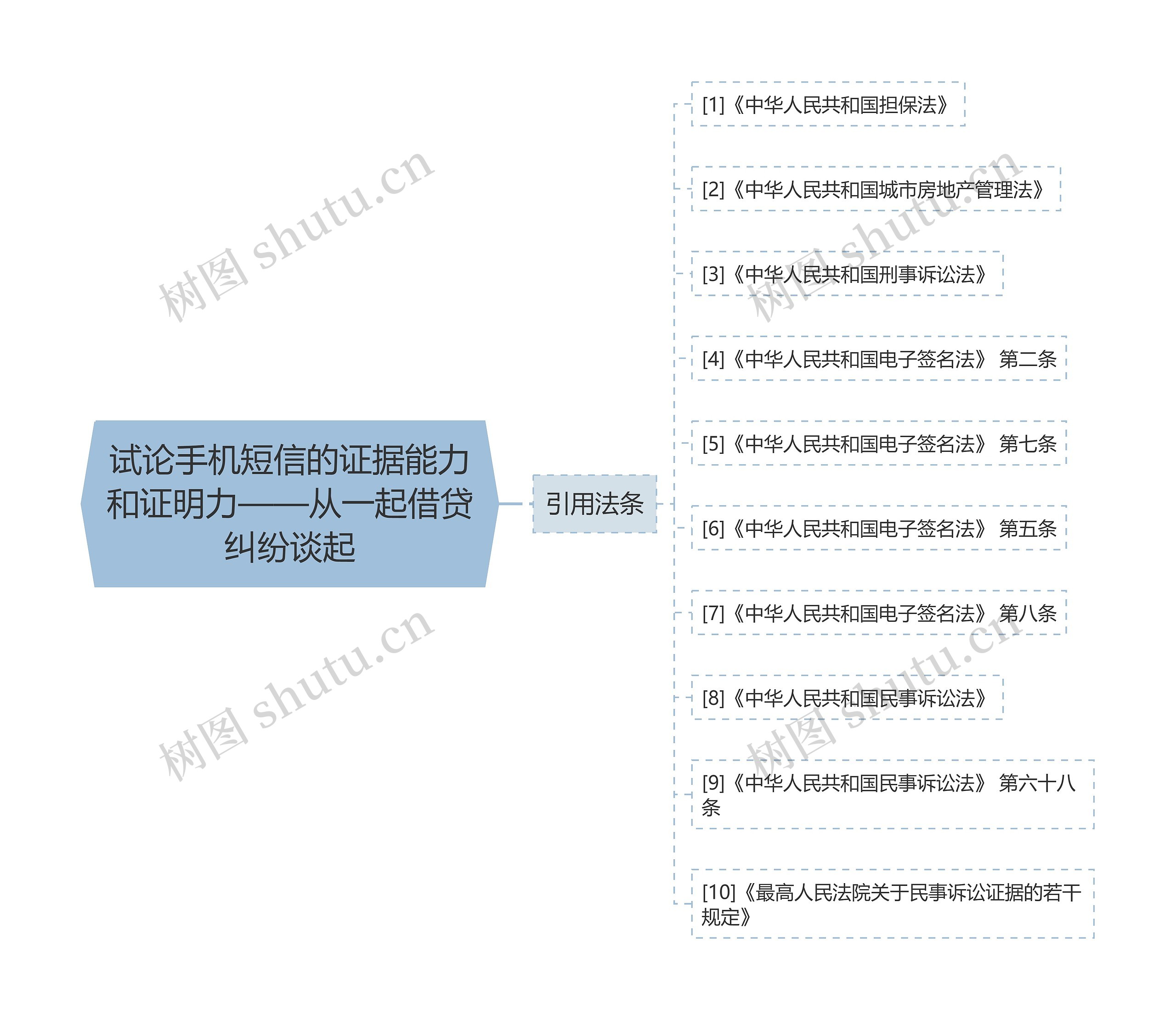 试论手机短信的证据能力和证明力——从一起借贷纠纷谈起思维导图