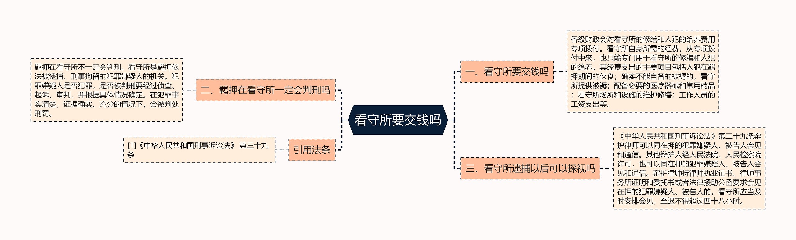 看守所要交钱吗思维导图