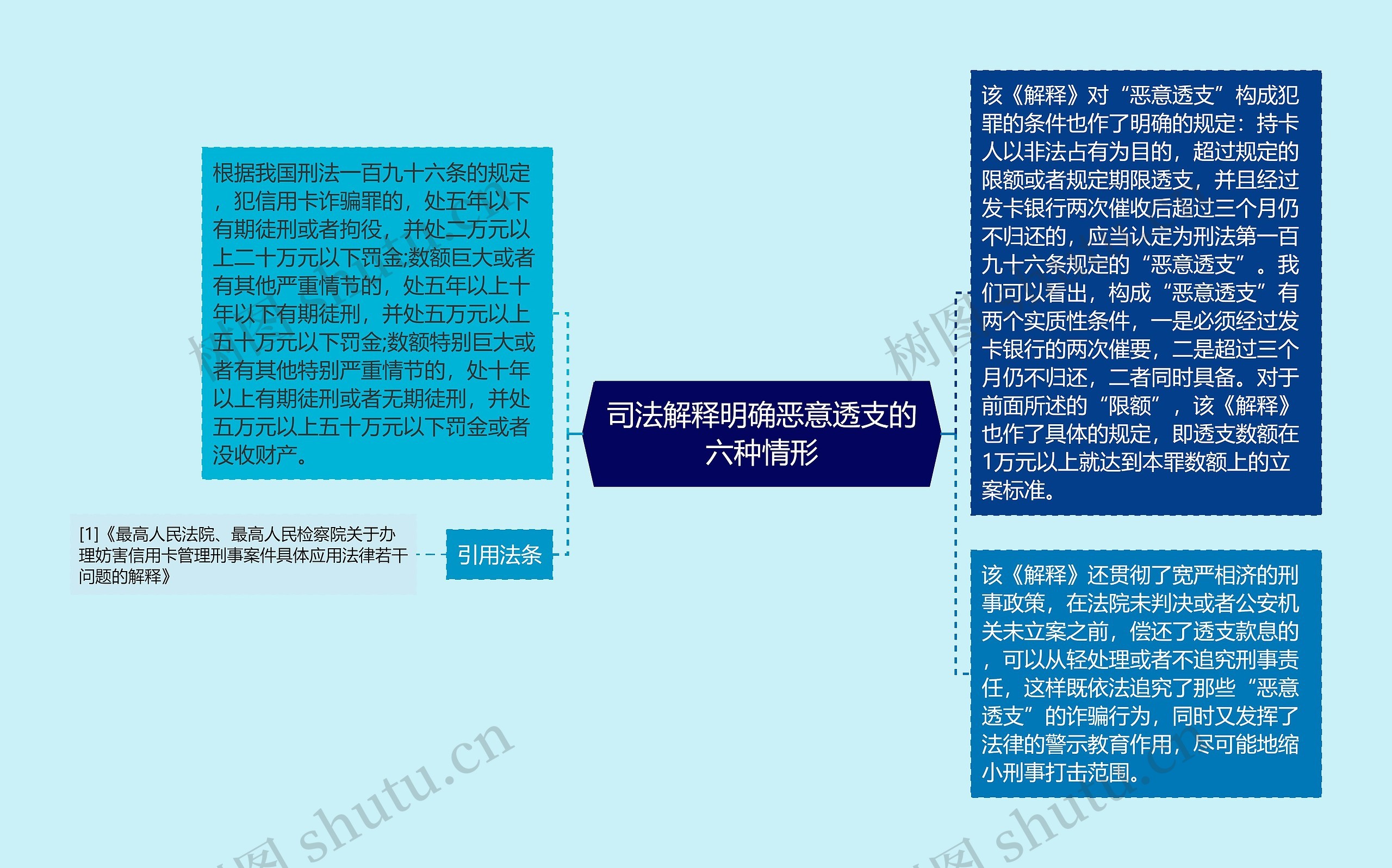 司法解释明确恶意透支的六种情形思维导图