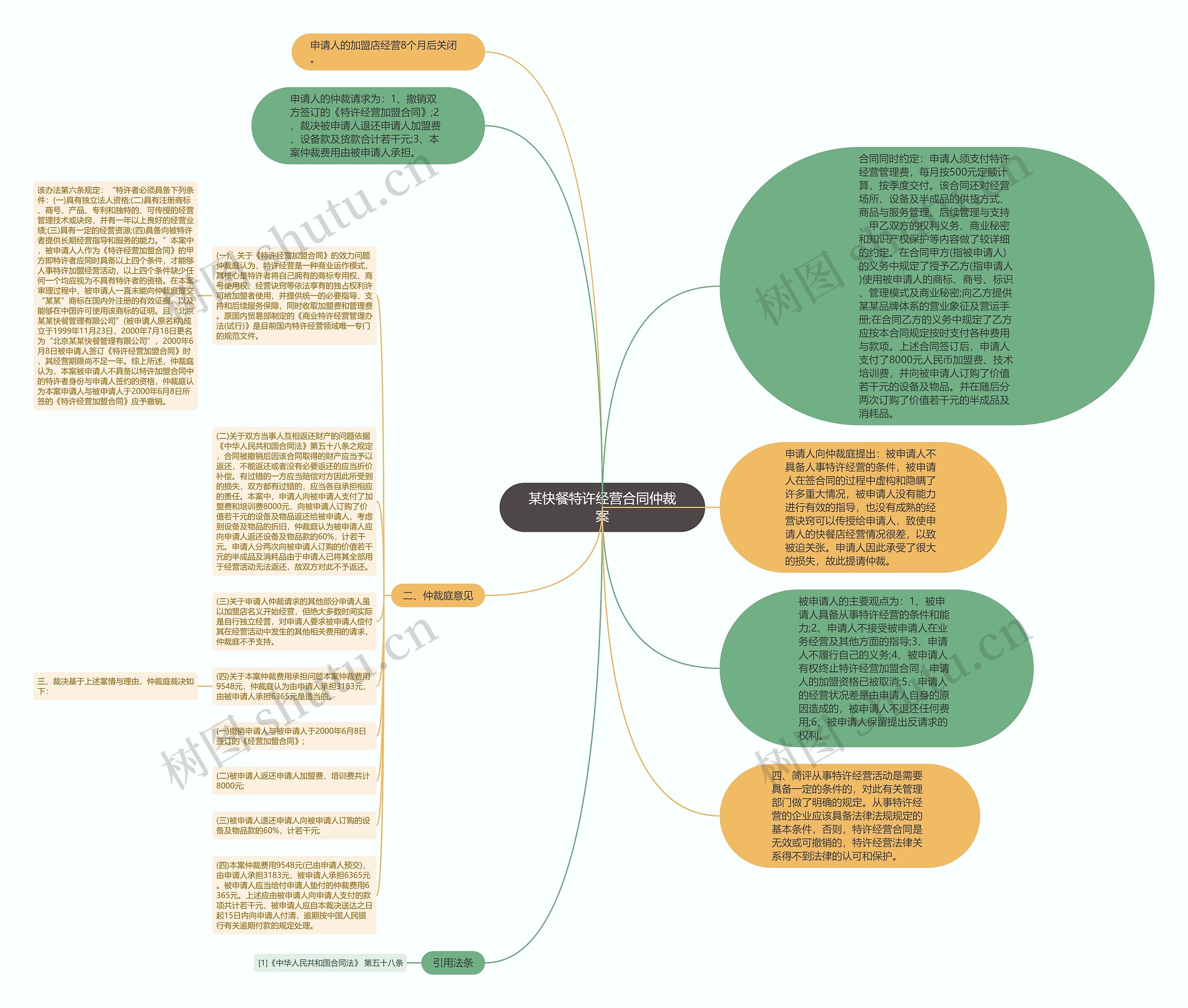 某快餐特许经营合同仲裁案思维导图