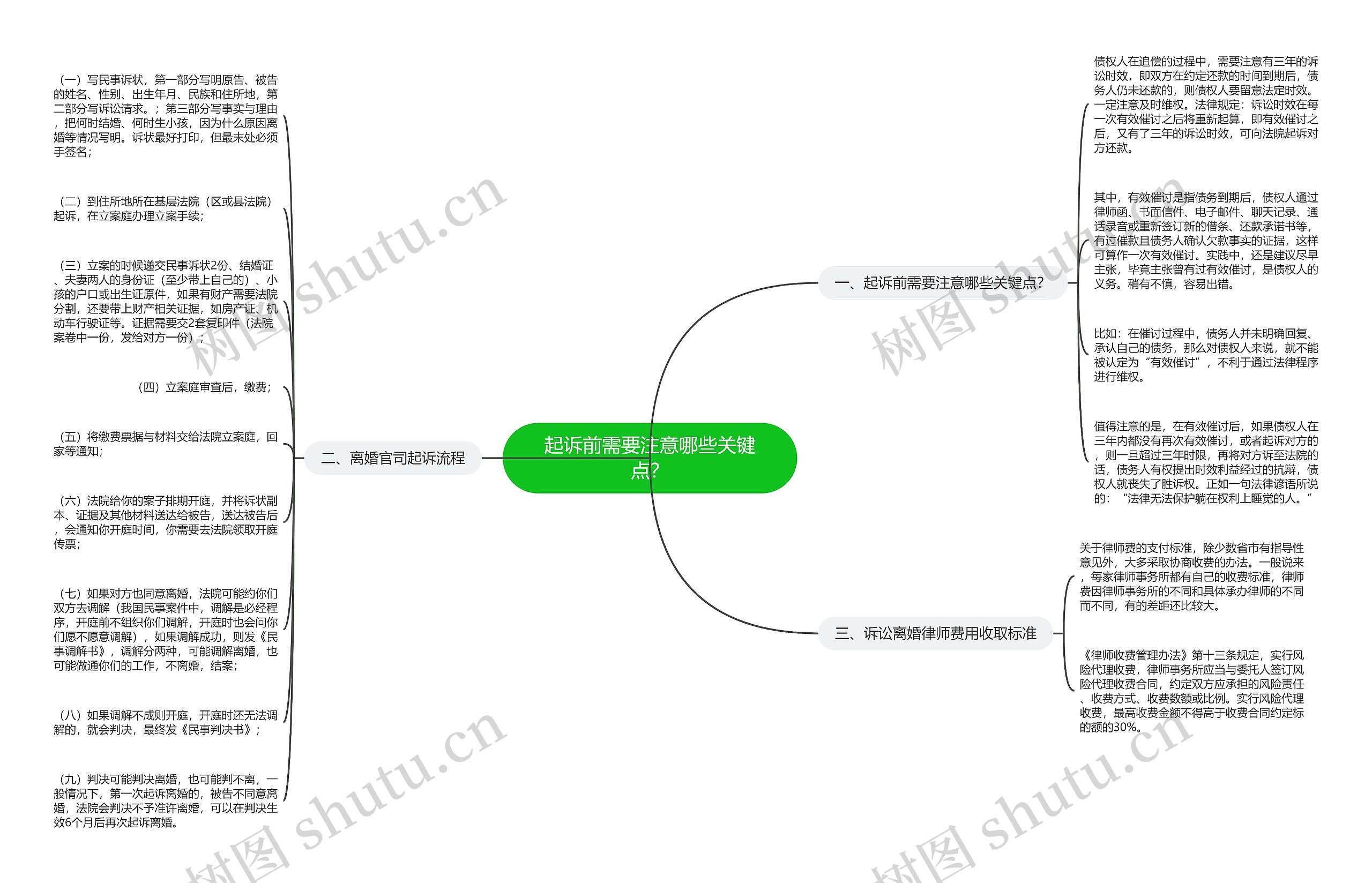 起诉前需要注意哪些关键点？思维导图