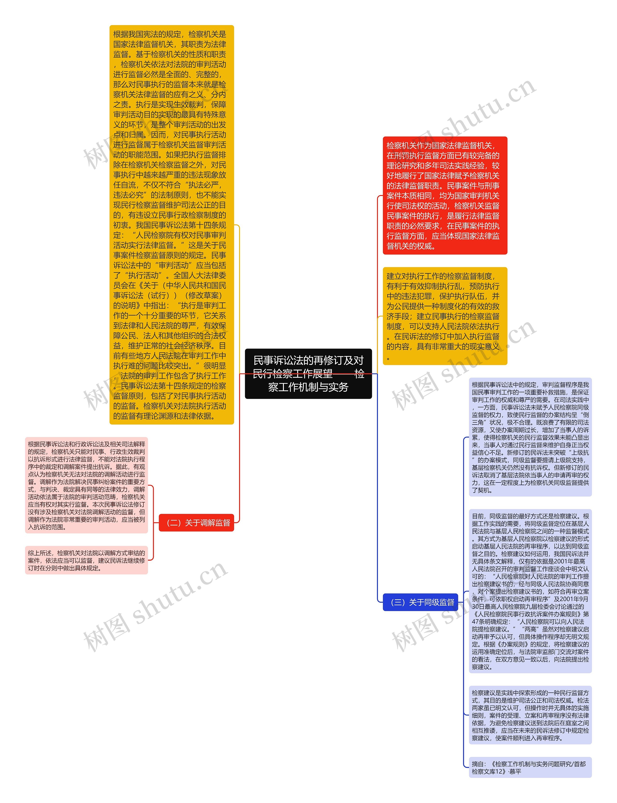 民事诉讼法的再修订及对民行检察工作展望——检察工作机制与实务思维导图