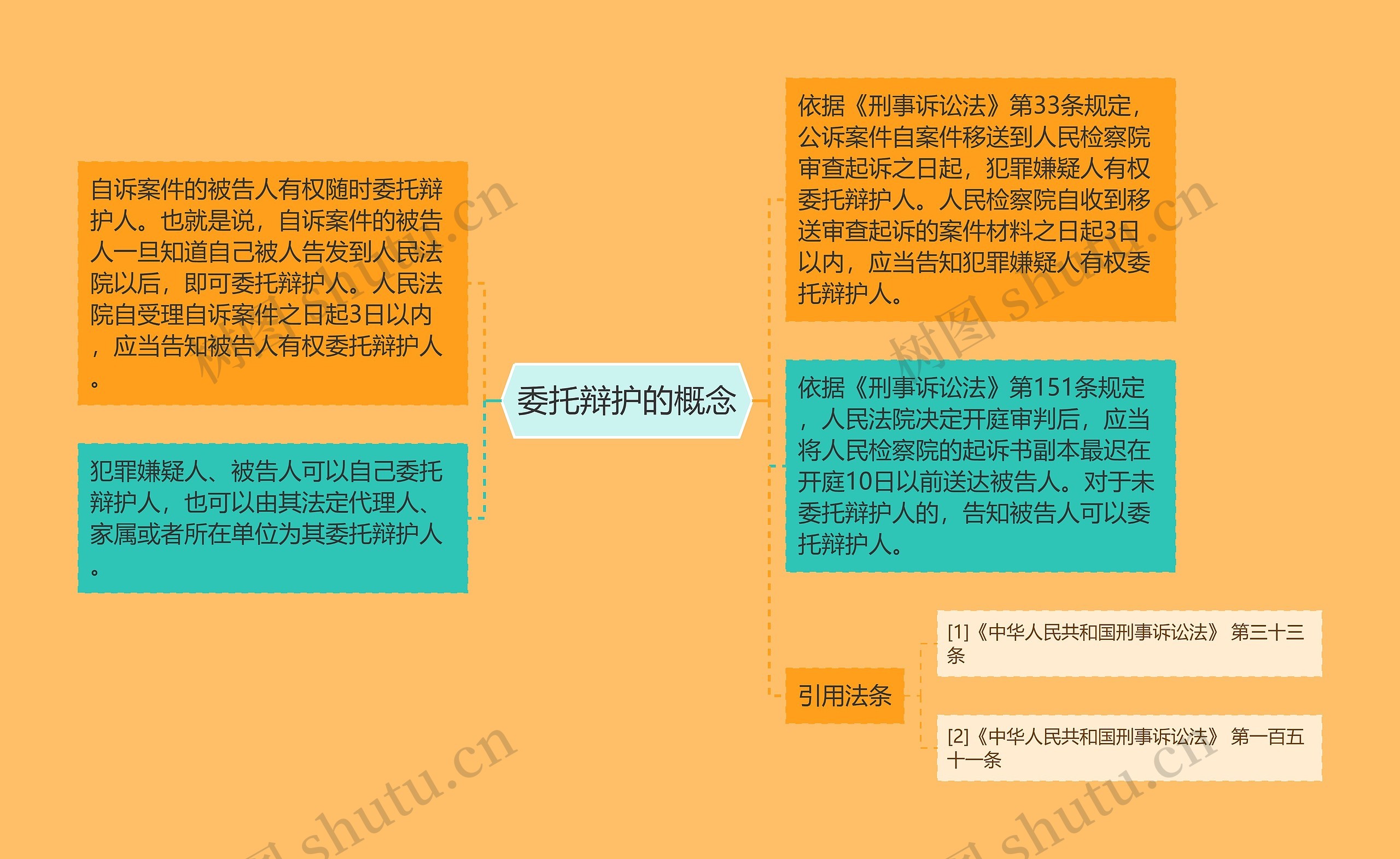 委托辩护的概念思维导图