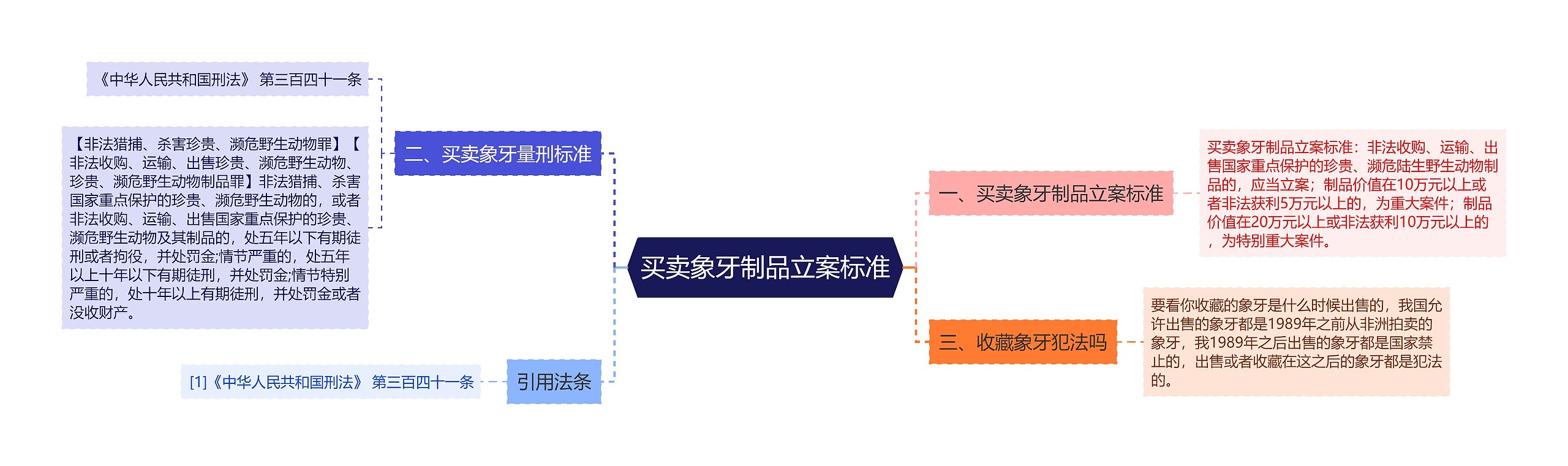 买卖象牙制品立案标准