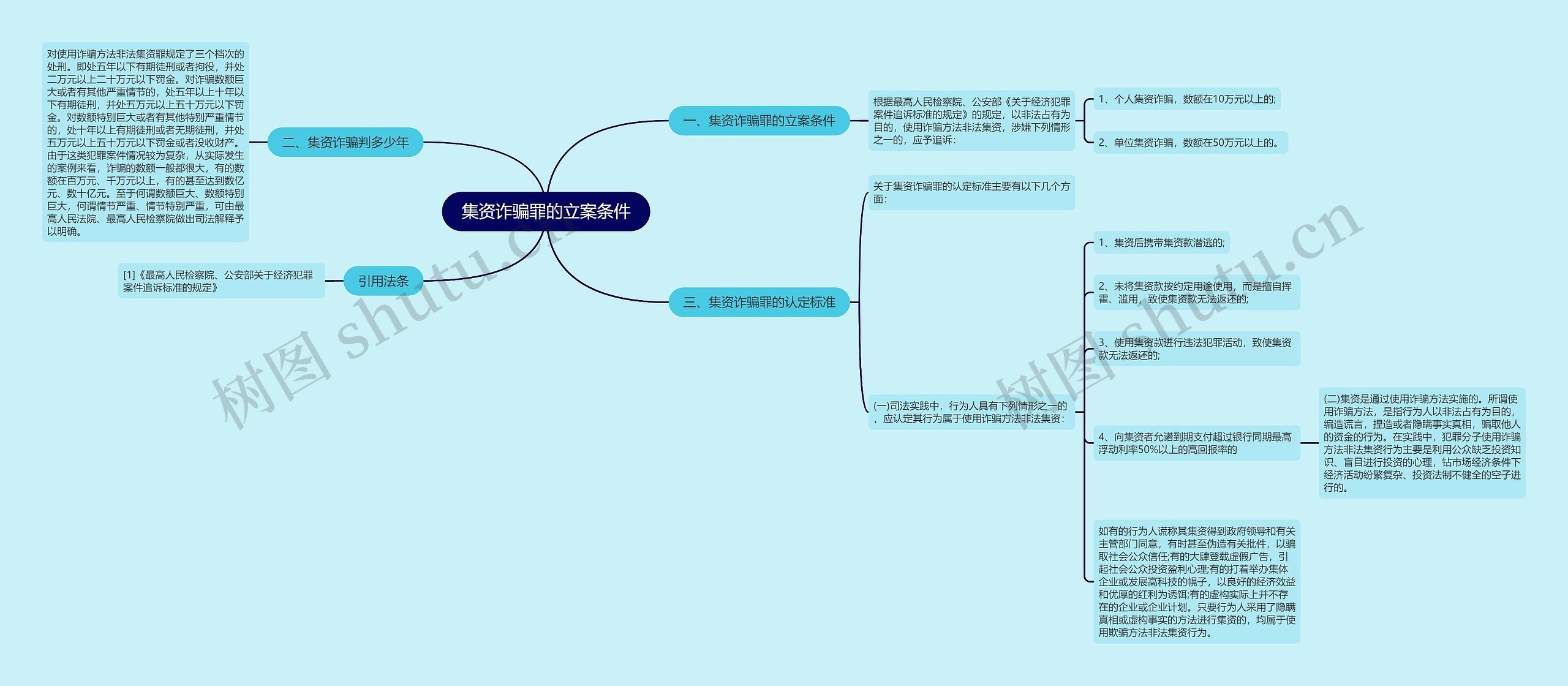 集资诈骗罪的立案条件思维导图