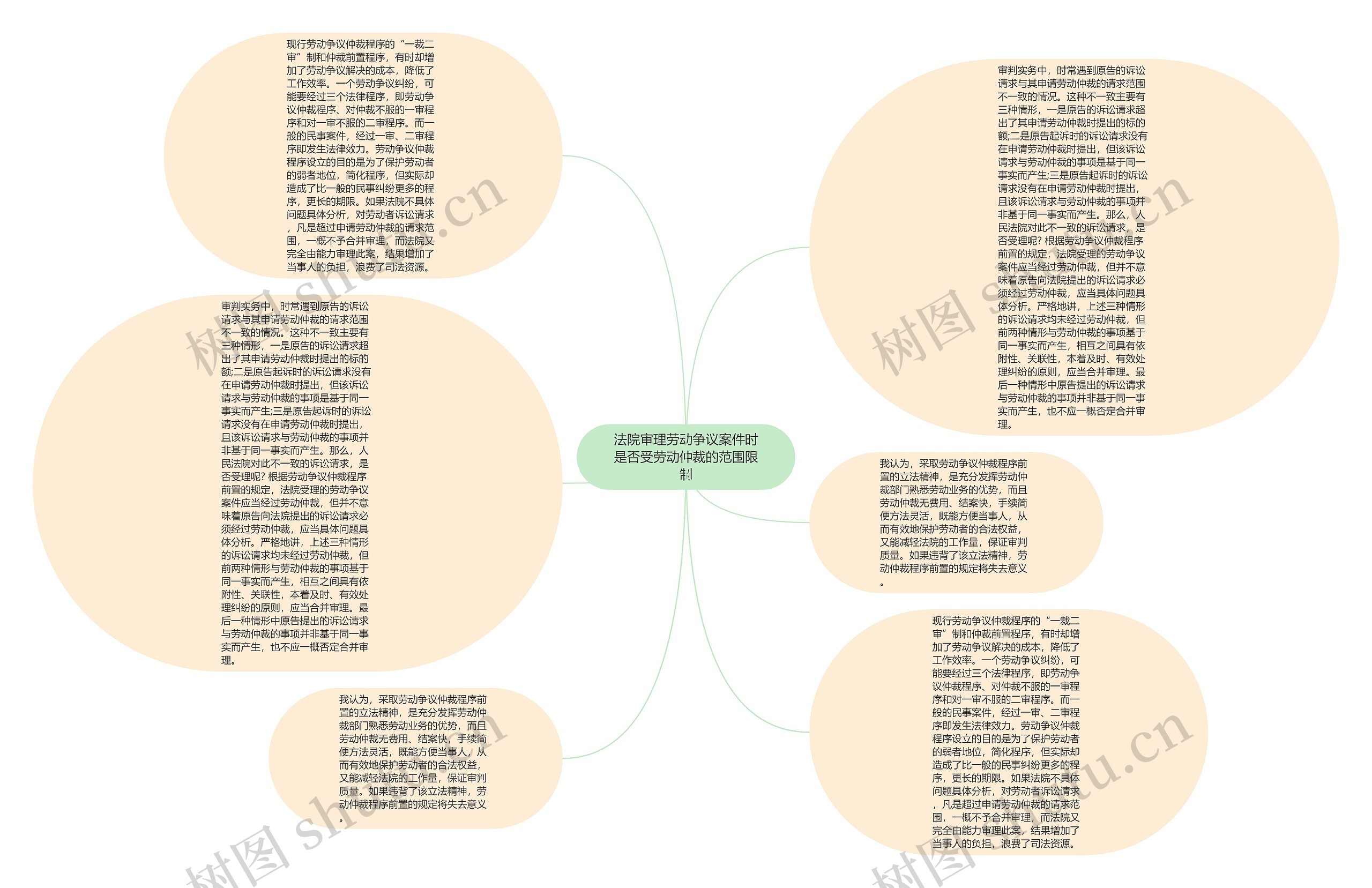 法院审理劳动争议案件时是否受劳动仲裁的范围限制思维导图
