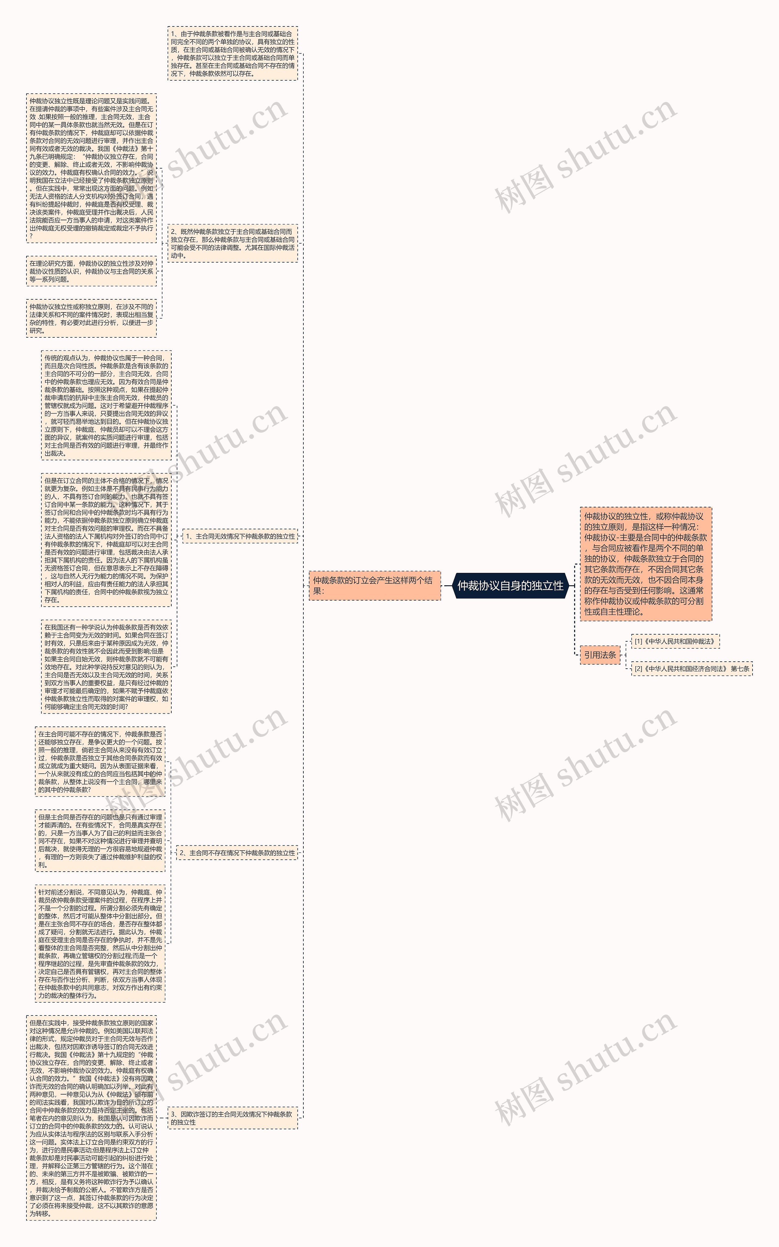 仲裁协议自身的独立性思维导图