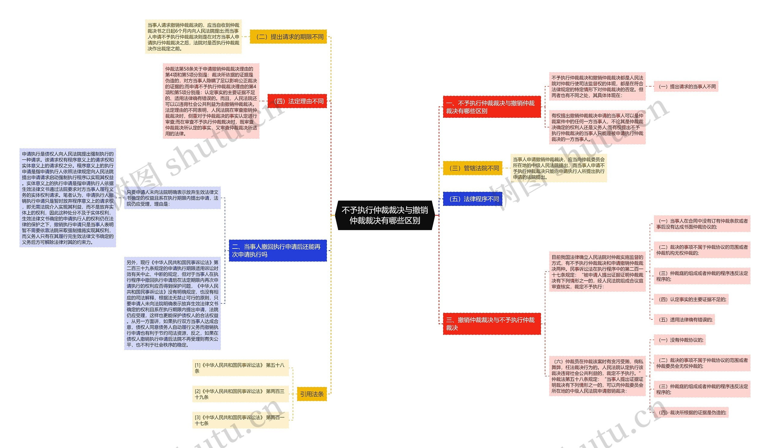 不予执行仲裁裁决与撤销仲裁裁决有哪些区别思维导图