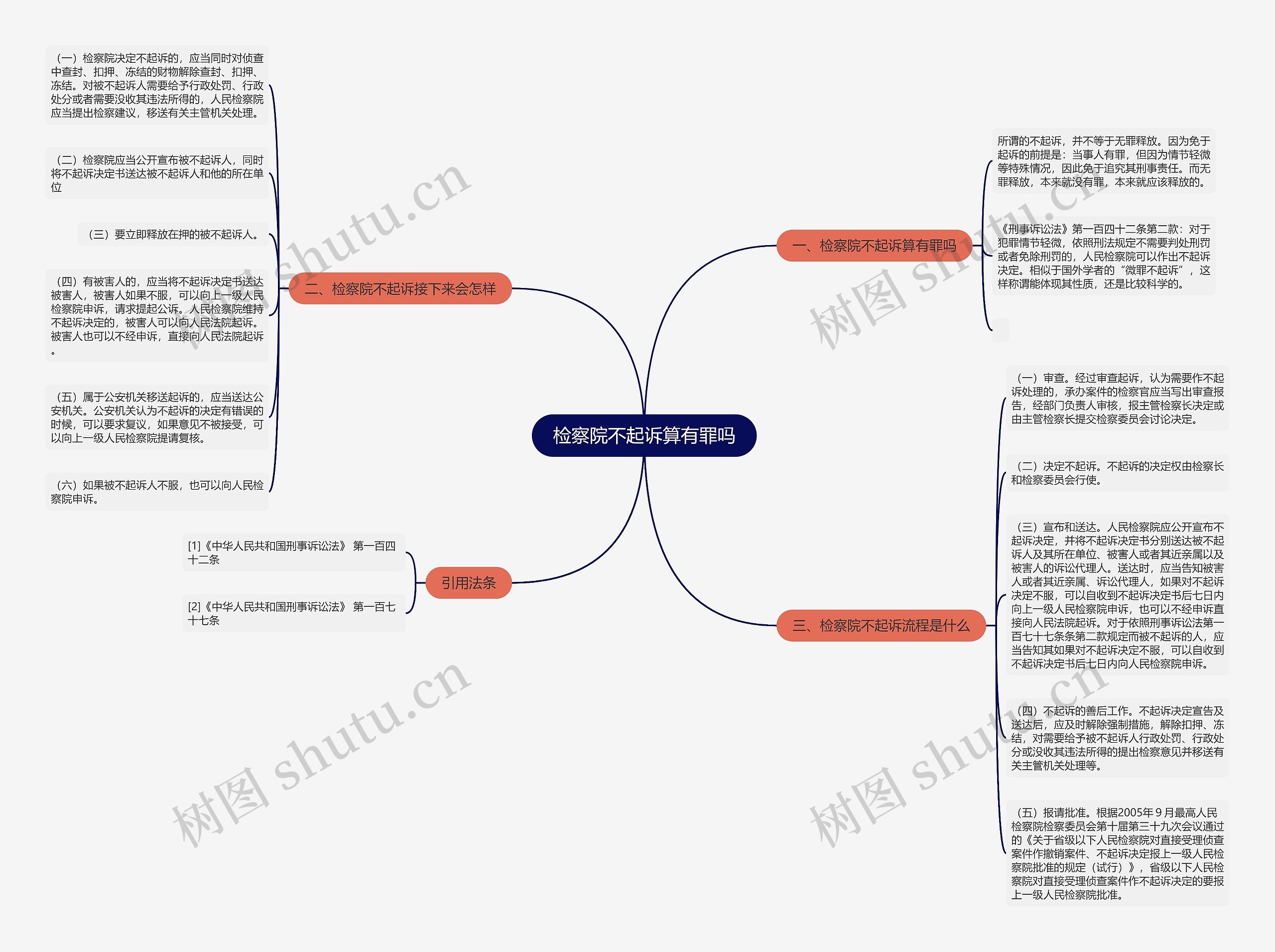 检察院不起诉算有罪吗思维导图