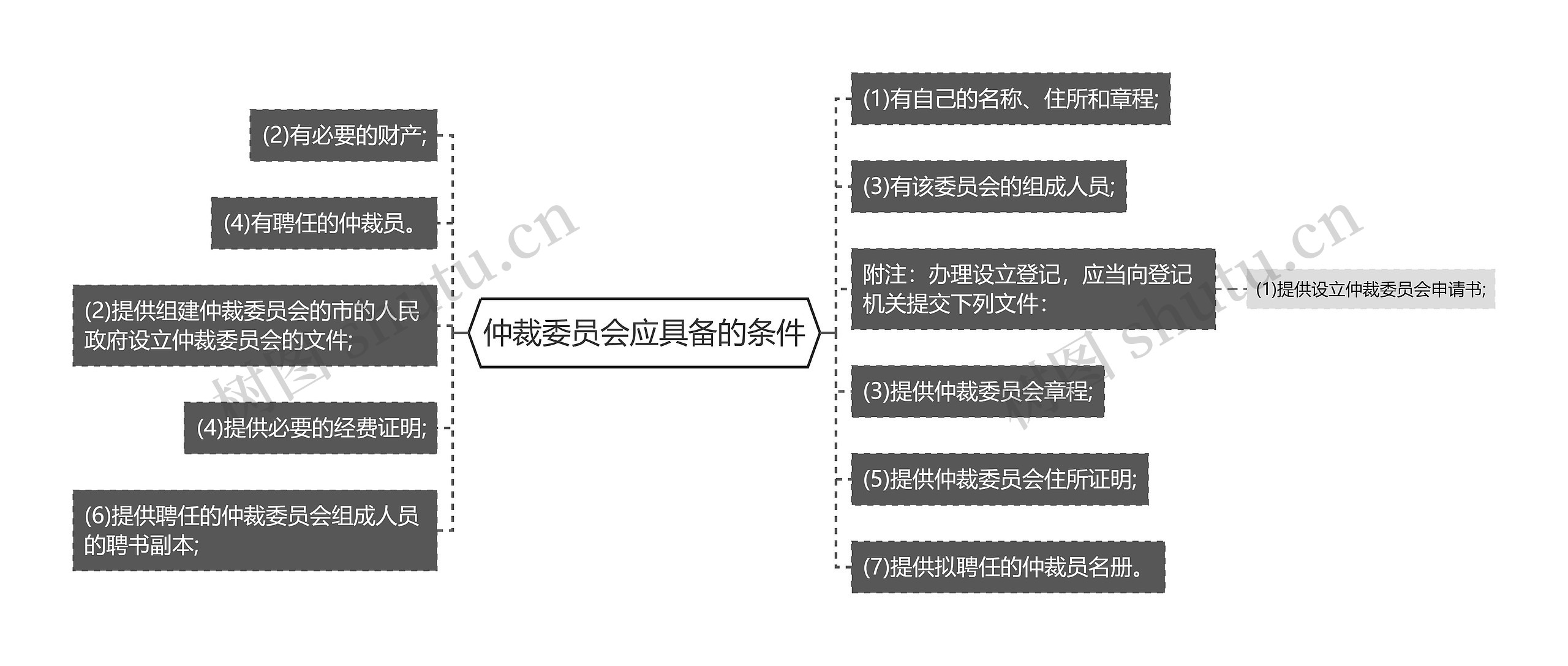 仲裁委员会应具备的条件