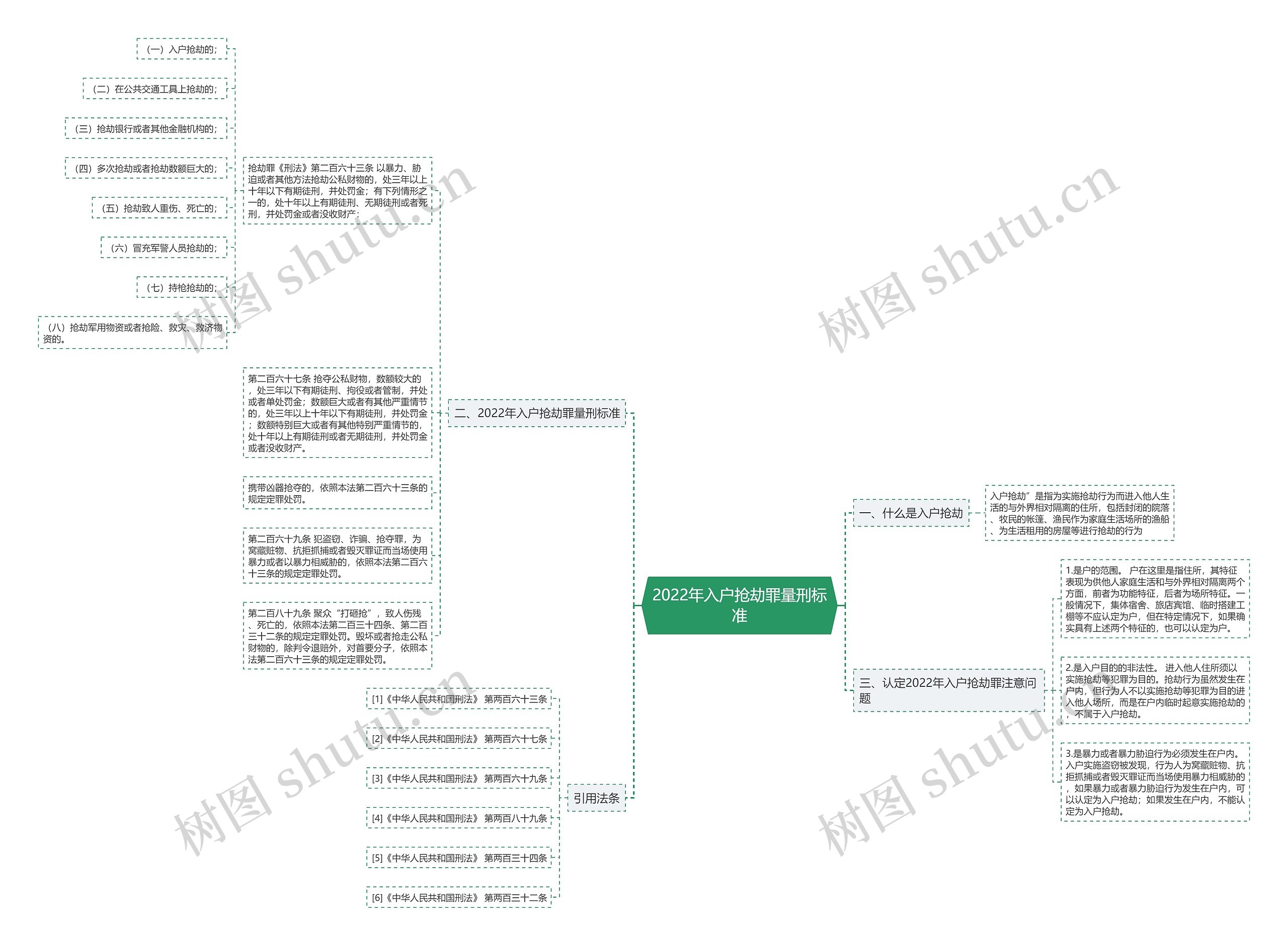 2022年入户抢劫罪量刑标准思维导图