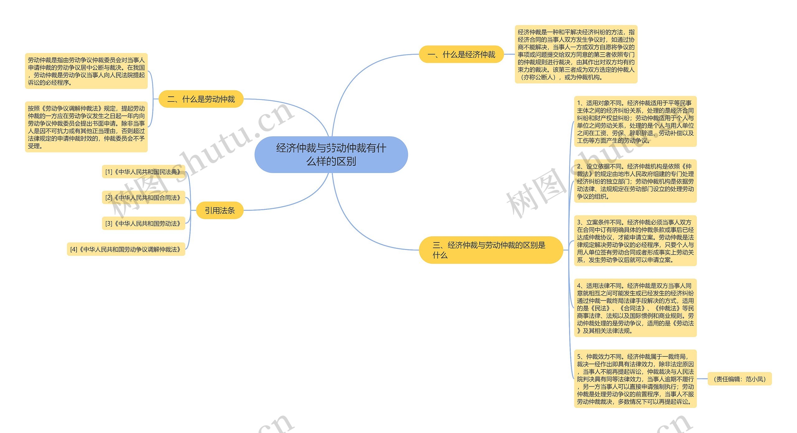 经济仲裁与劳动仲裁有什么样的区别思维导图