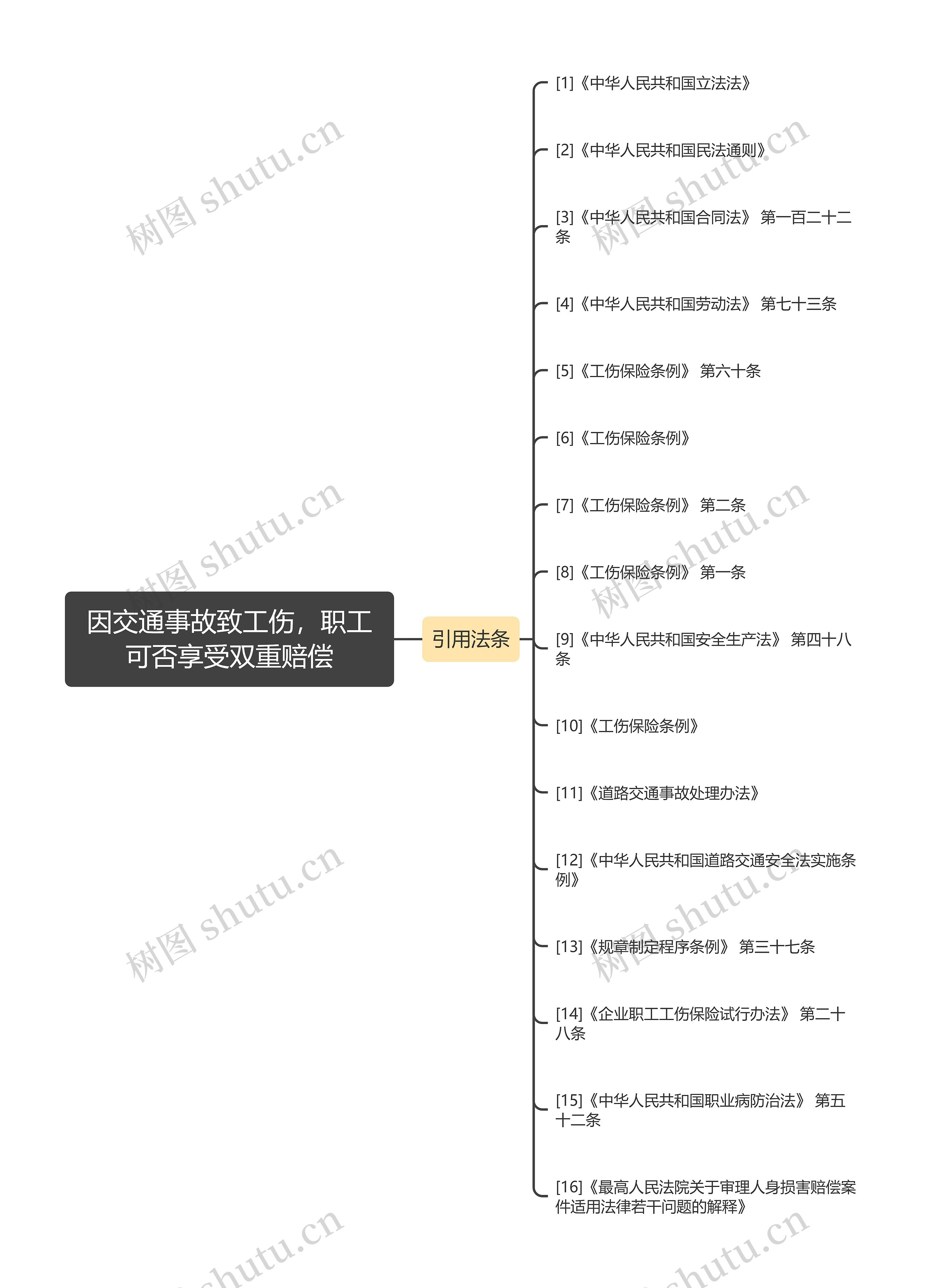 因交通事故致工伤，职工可否享受双重赔偿思维导图