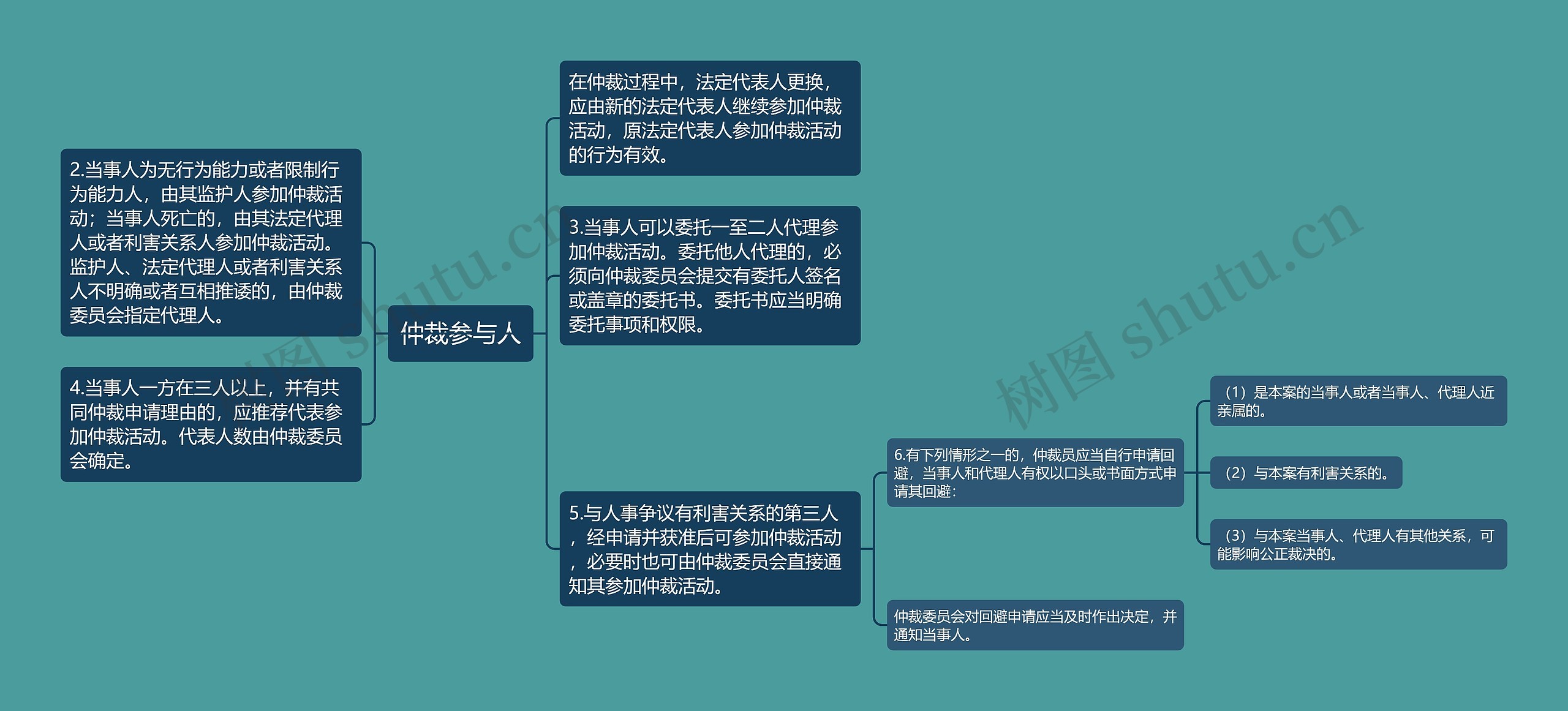 仲裁参与人