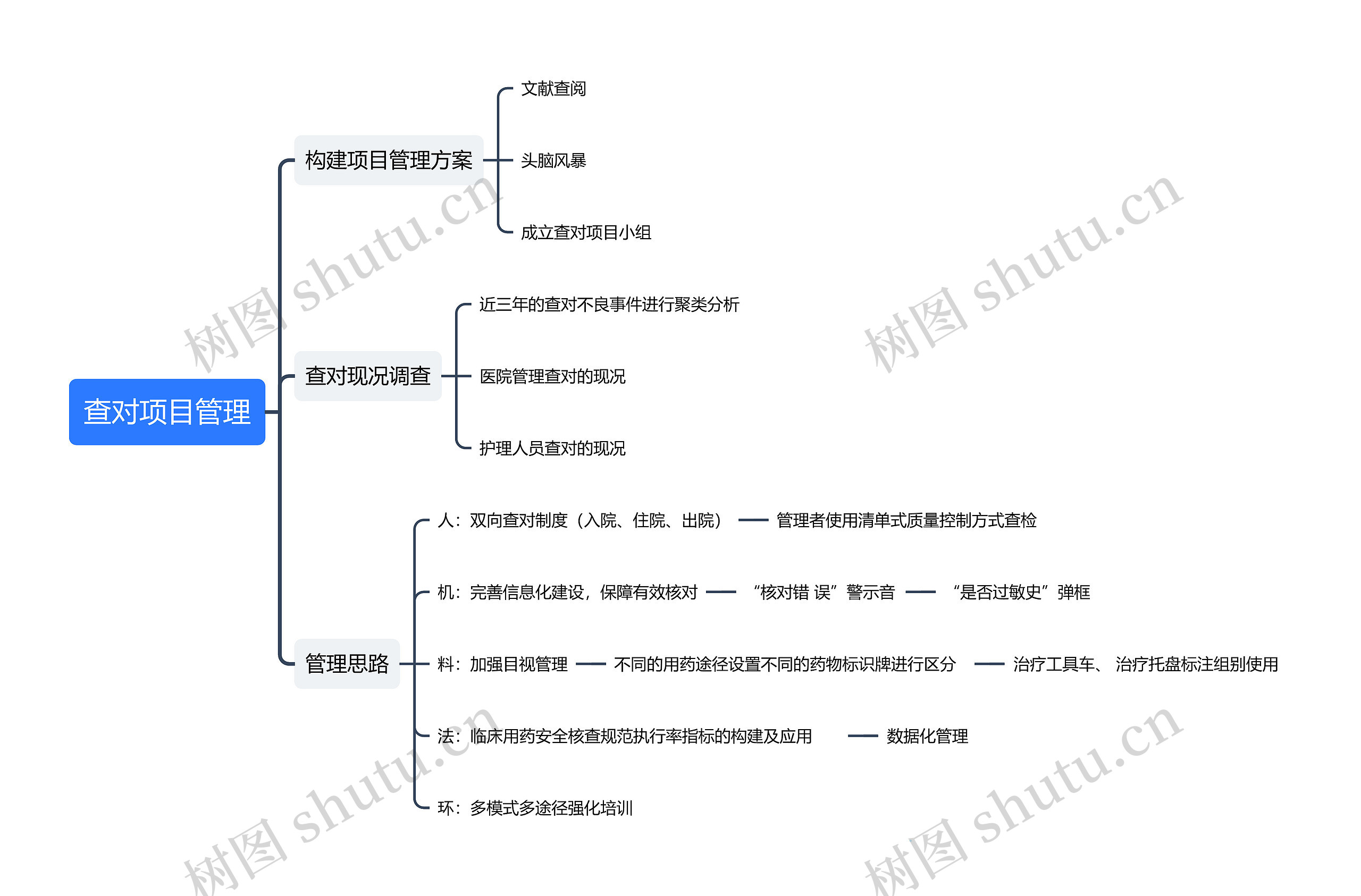 查对项目管理思维导图高清图 查对项目管理思维导图