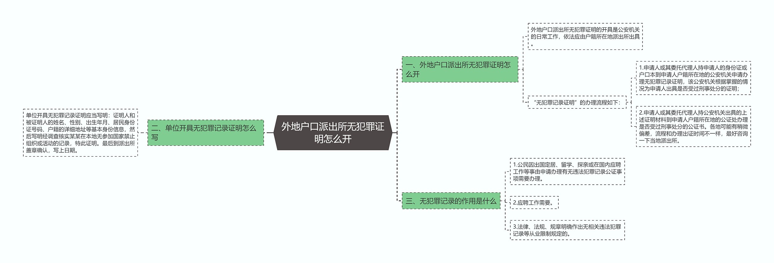 外地户口派出所无犯罪证明怎么开