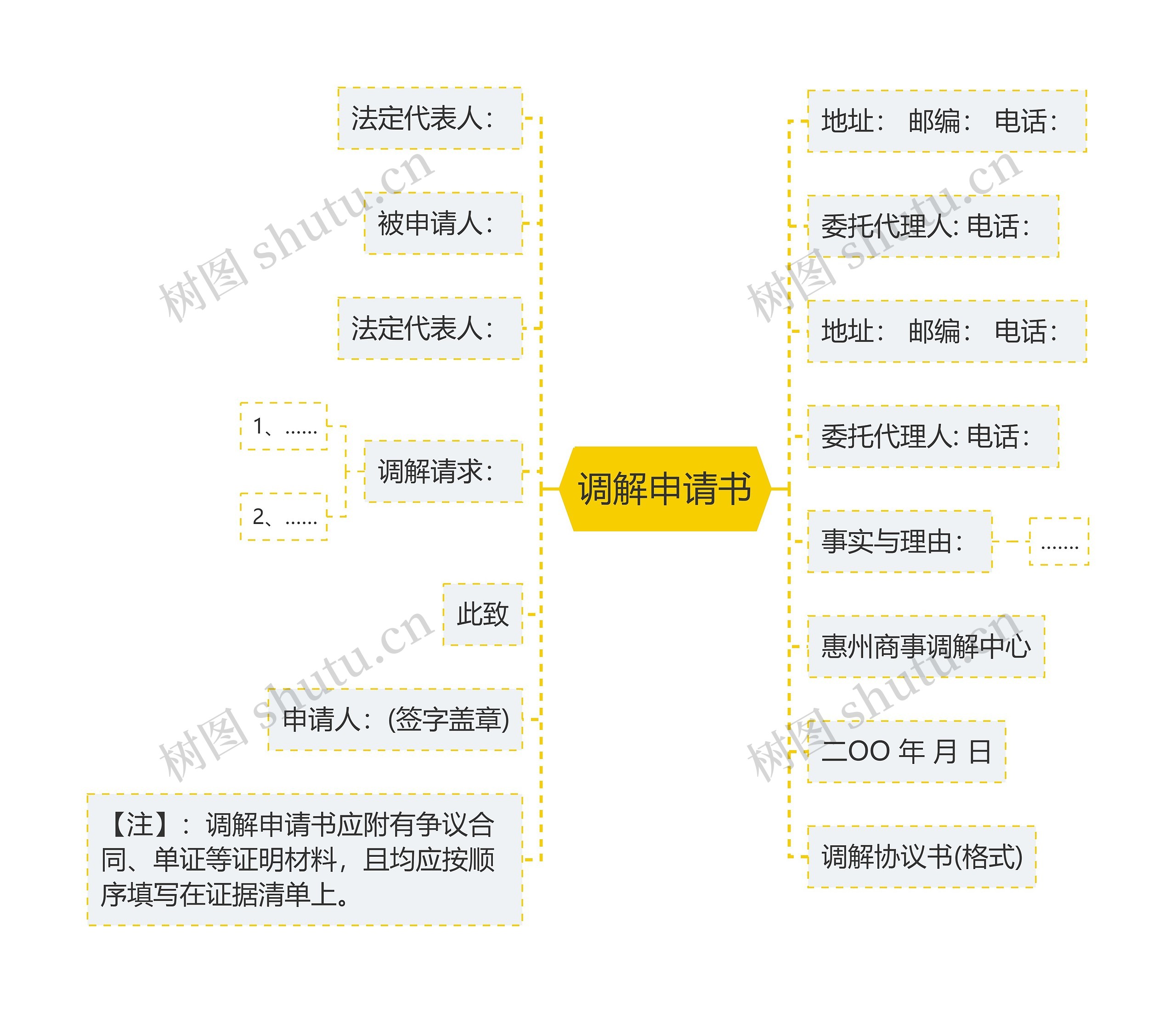 调解申请书思维导图