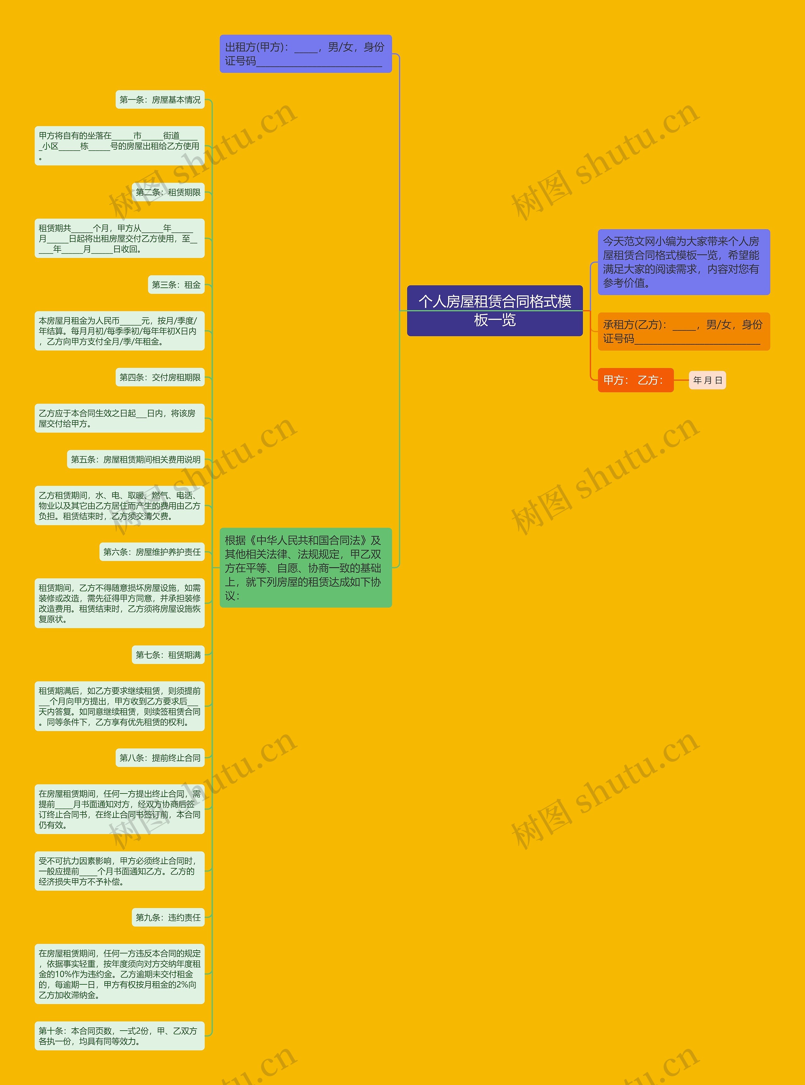 个人房屋租赁合同格式一览思维导图