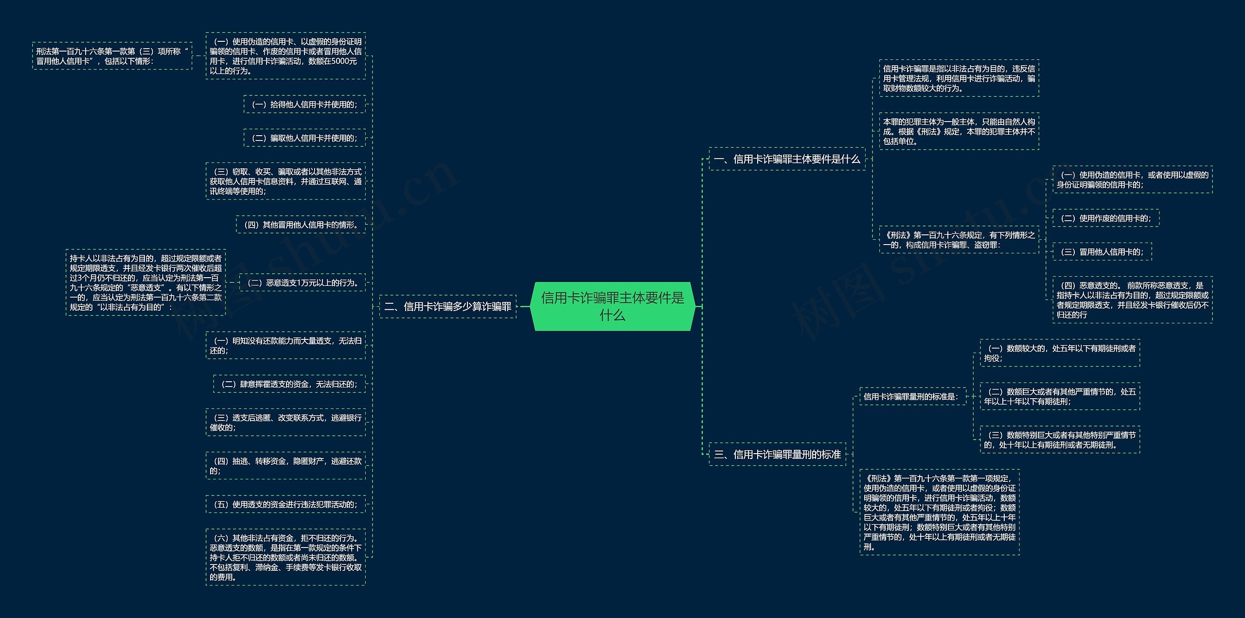 信用卡诈骗罪主体要件是什么思维导图