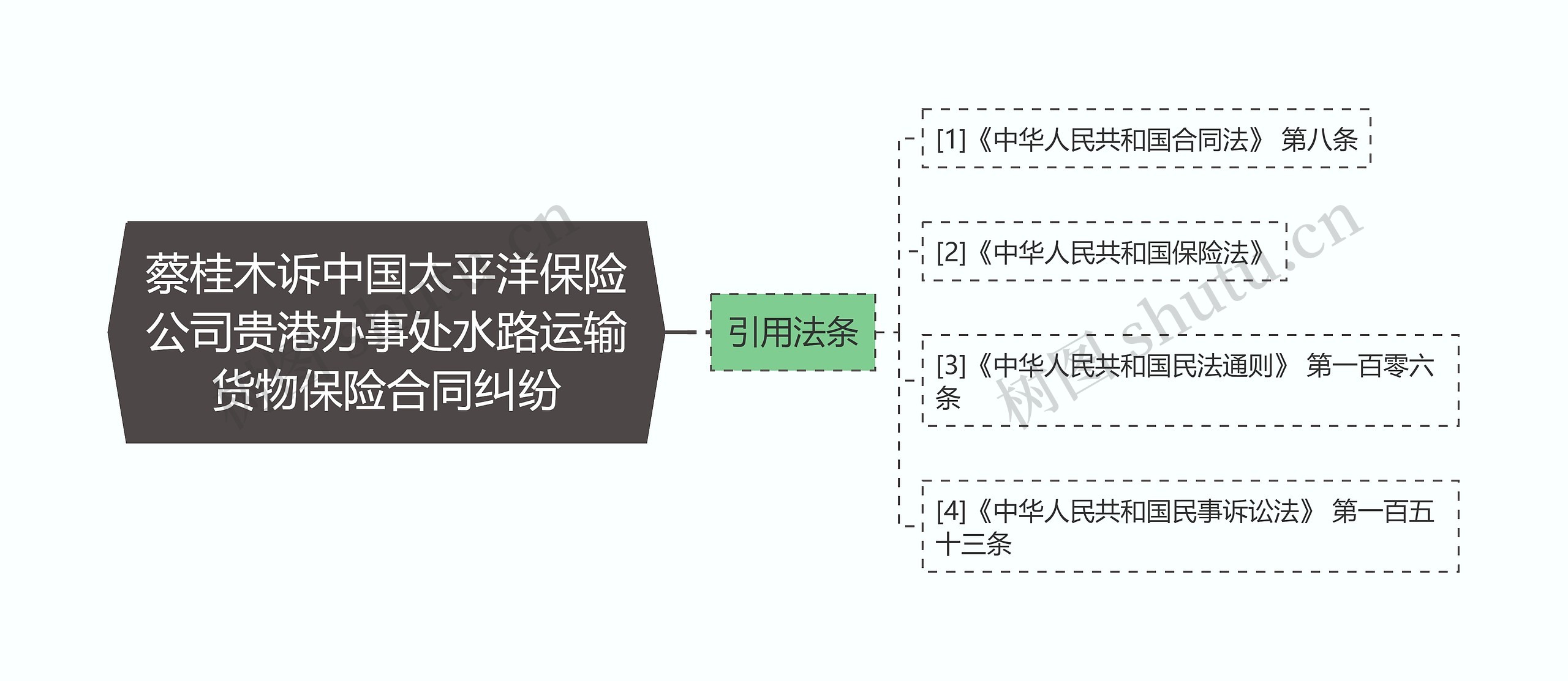 蔡桂木诉中国太平洋保险公司贵港办事处水路运输货物保险合同纠纷思维导图