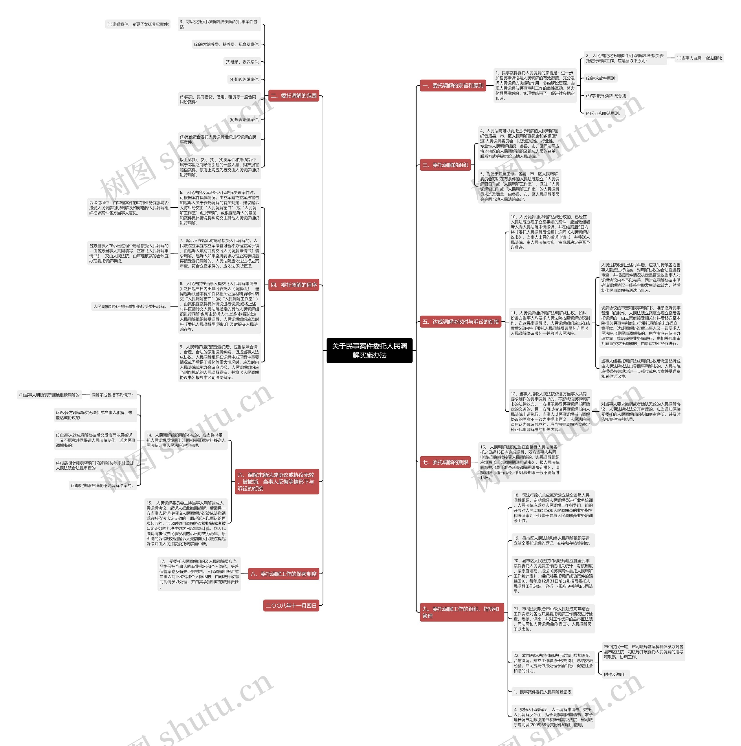 关于民事案件委托人民调解实施办法思维导图