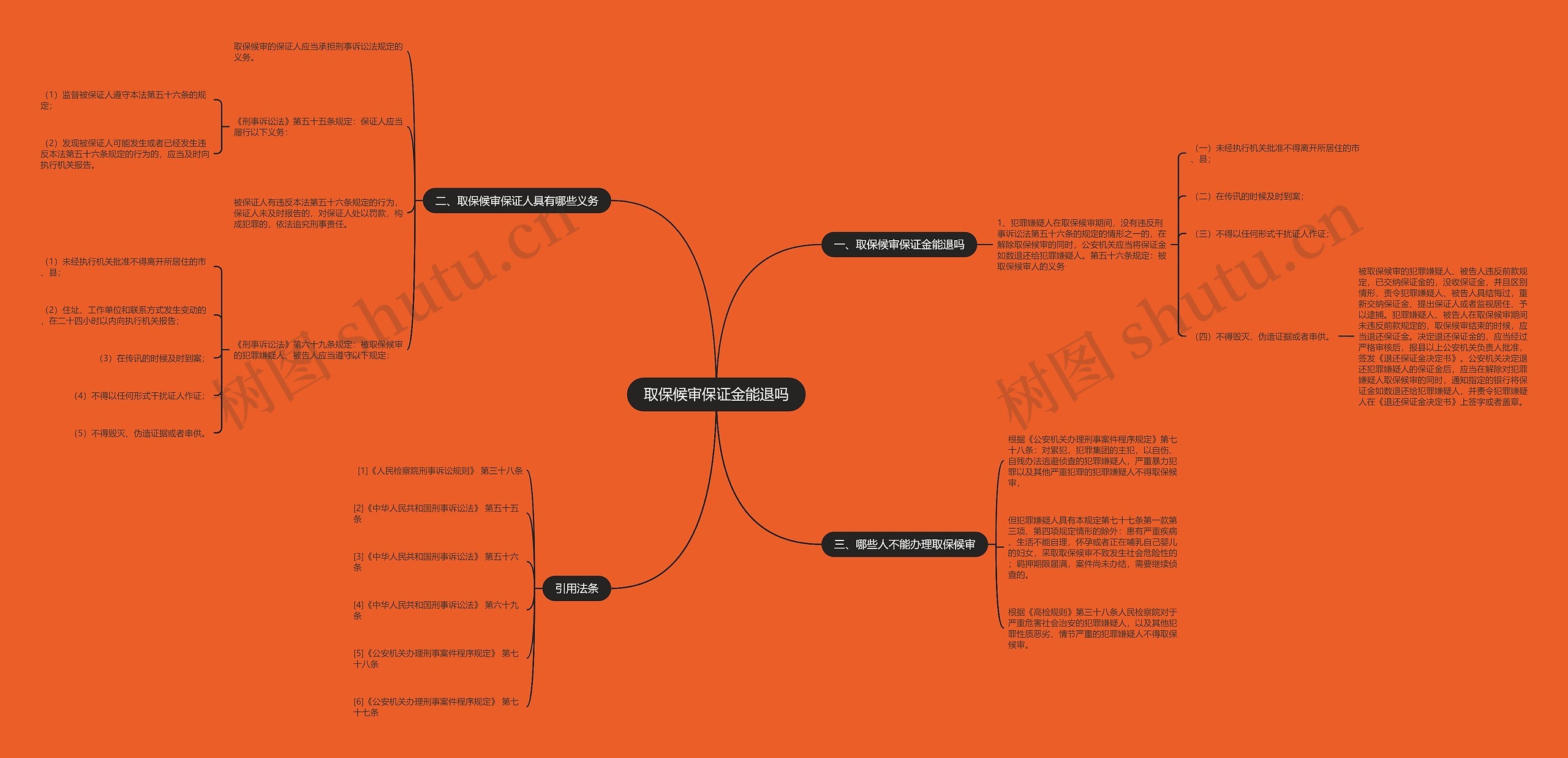 取保候审保证金能退吗思维导图