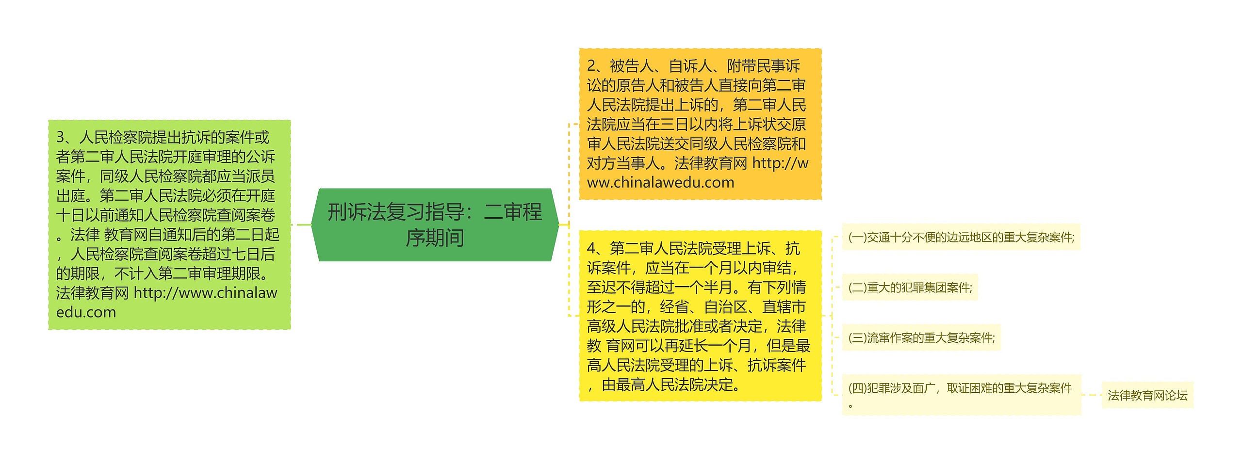 刑诉法复习指导：二审程序期间思维导图