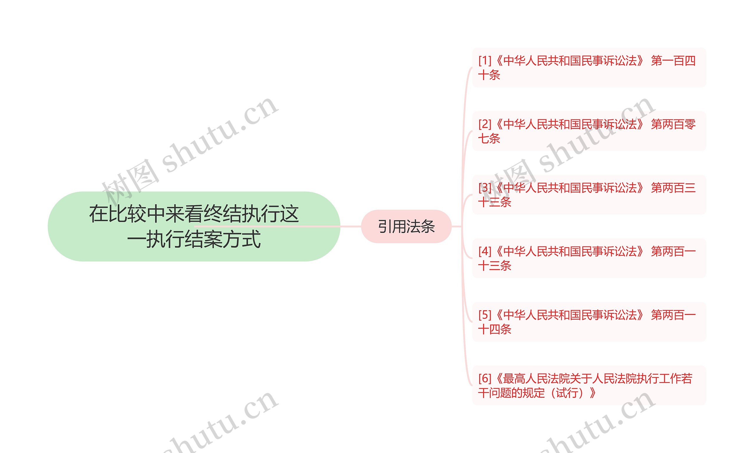 在比较中来看终结执行这一执行结案方式思维导图