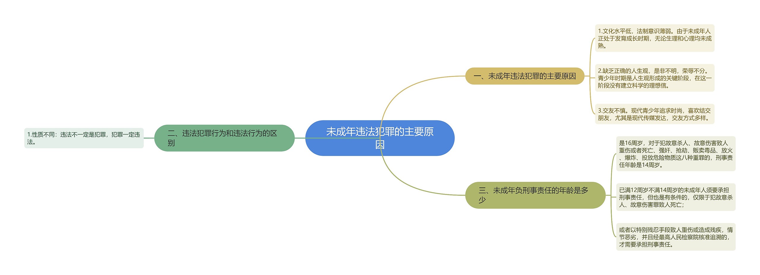 未成年违法犯罪的主要原因思维导图