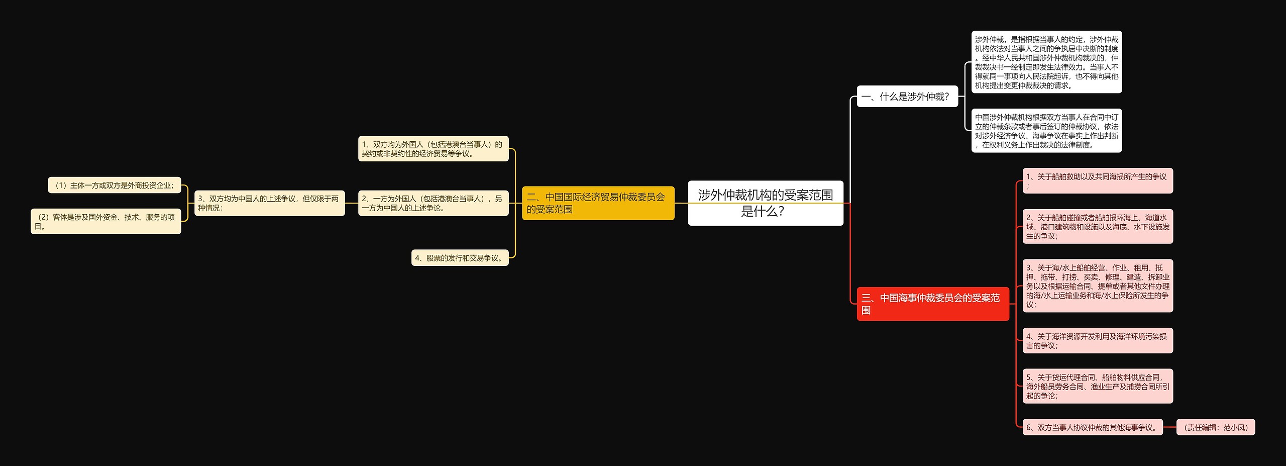 涉外仲裁机构的受案范围是什么？思维导图