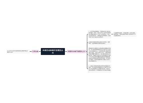 申请劳动仲裁不受理怎么办