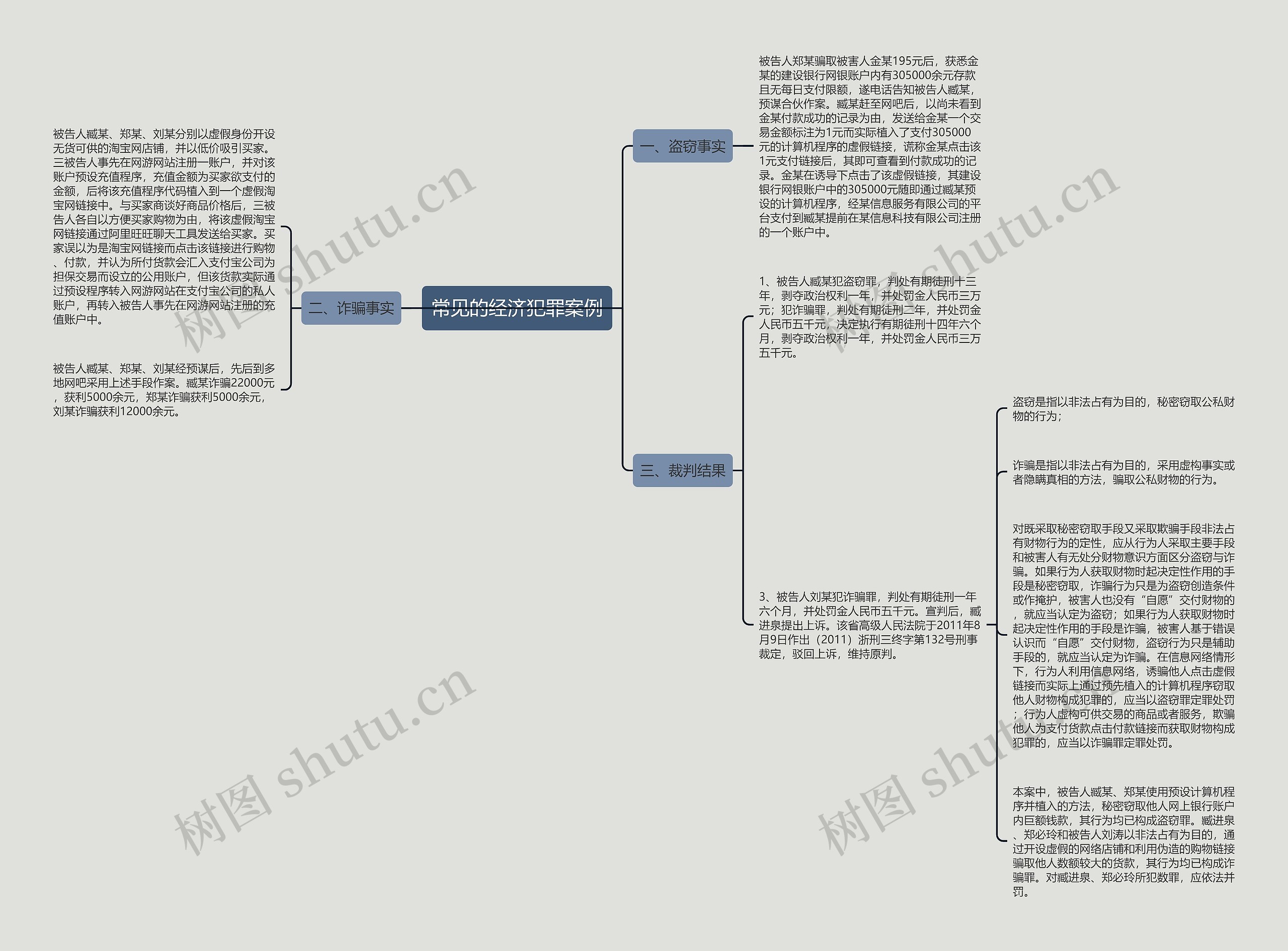 常见的经济犯罪案例思维导图