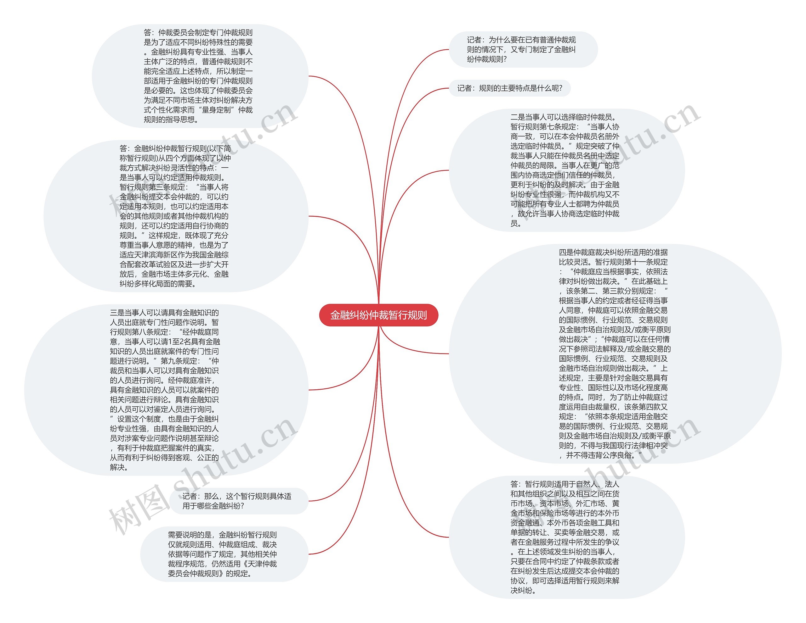 金融纠纷仲裁暂行规则思维导图