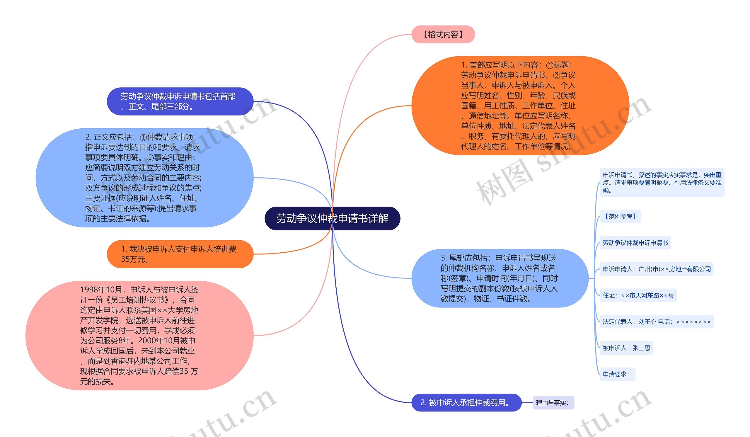 劳动争议仲裁申请书详解思维导图