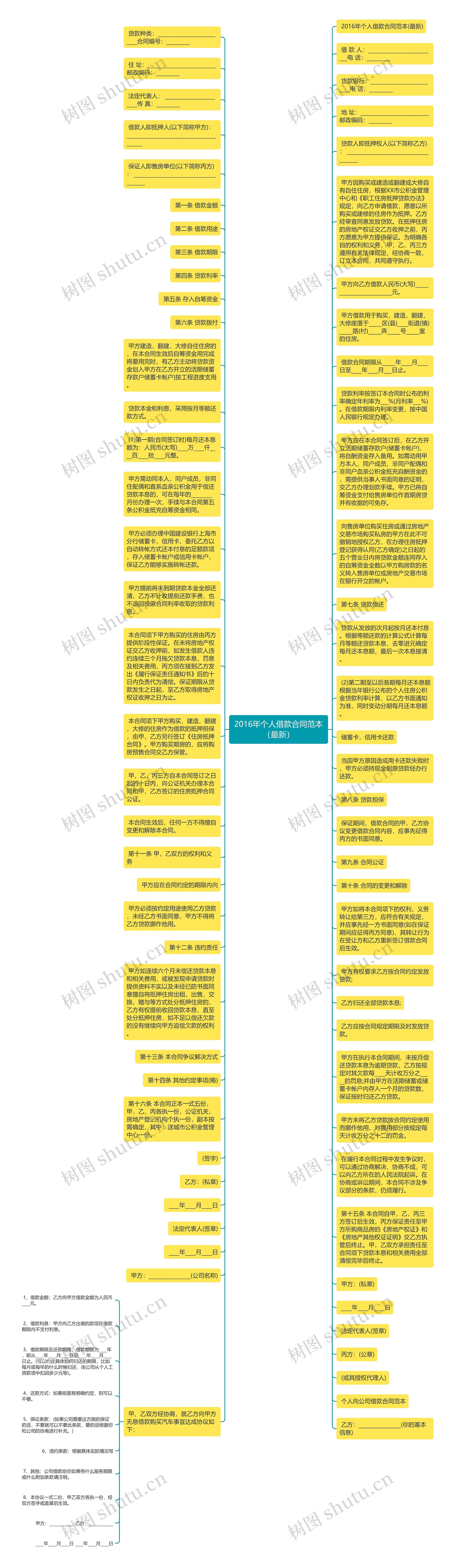 2016年个人借款合同范本（最新）思维导图