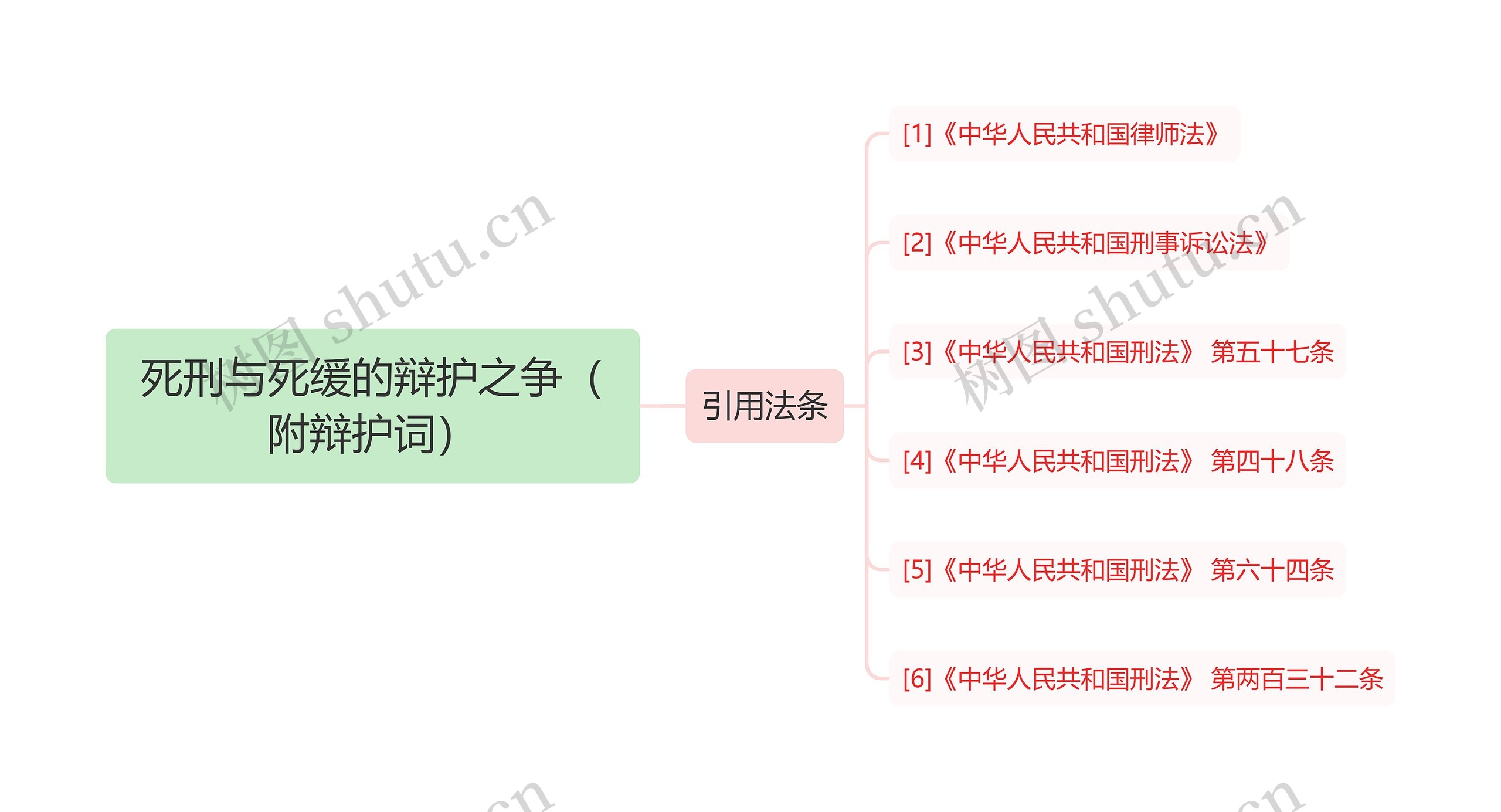 死刑与死缓的辩护之争（附辩护词）思维导图