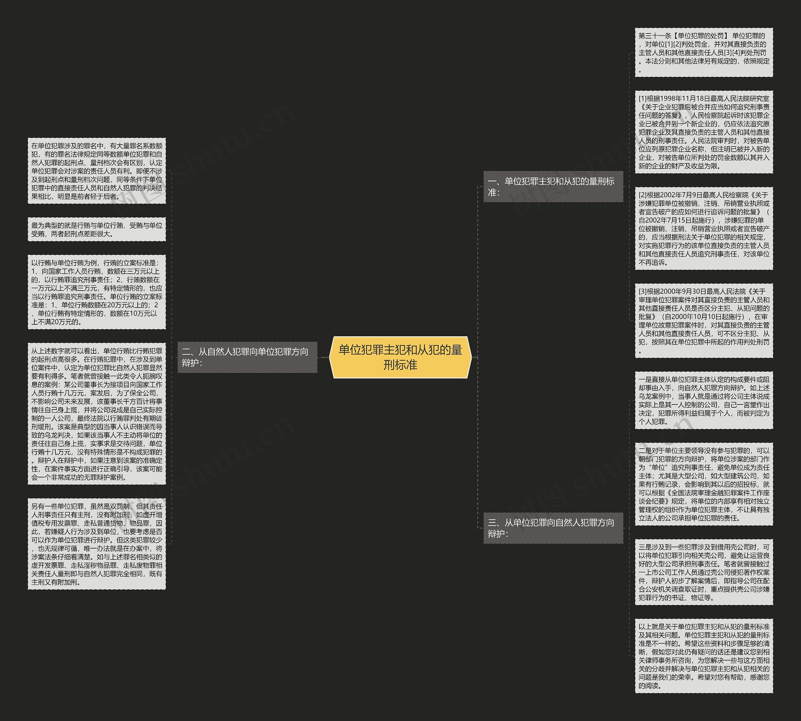 单位犯罪主犯和从犯的量刑标准思维导图