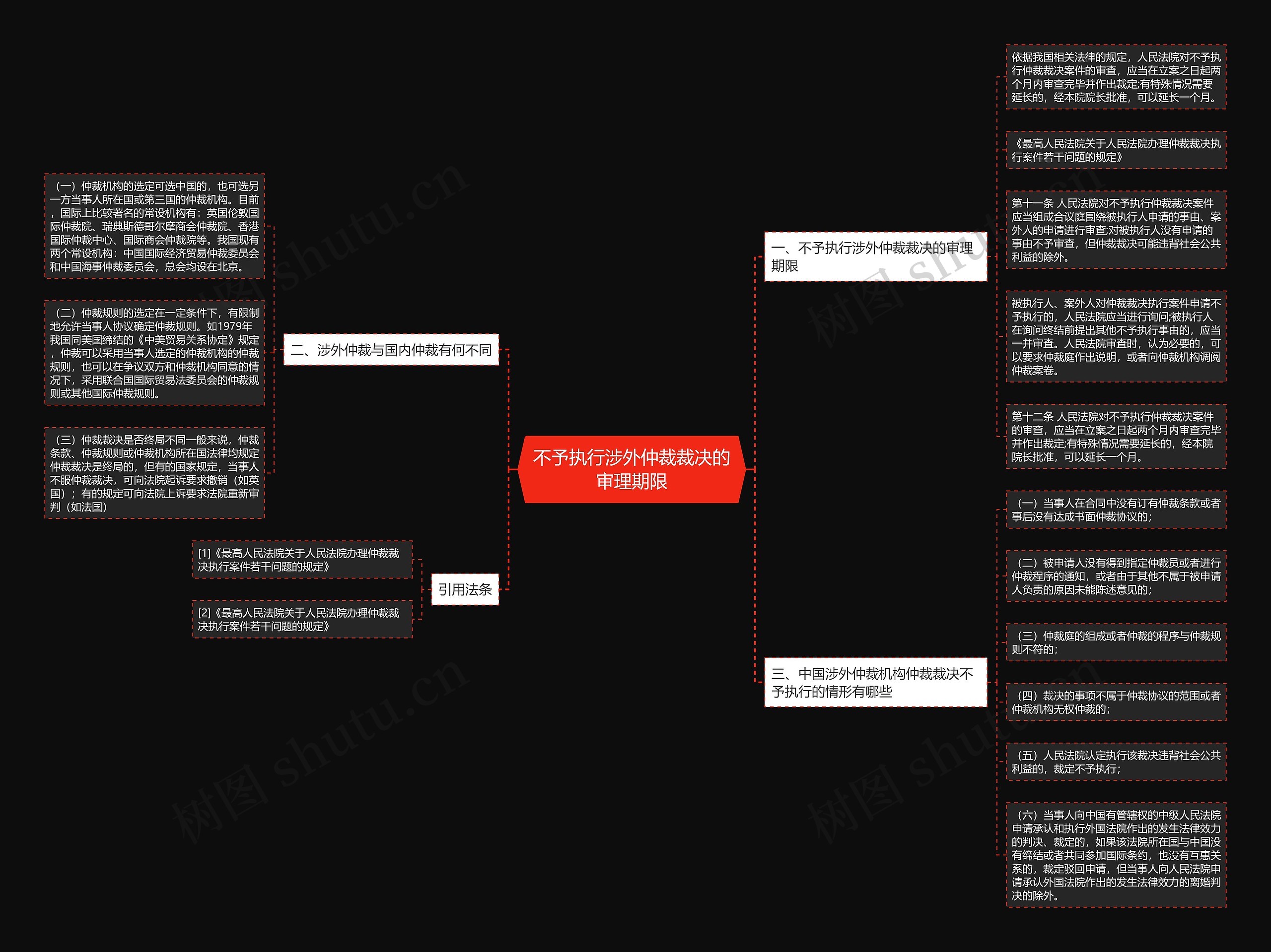 不予执行涉外仲裁裁决的审理期限思维导图
