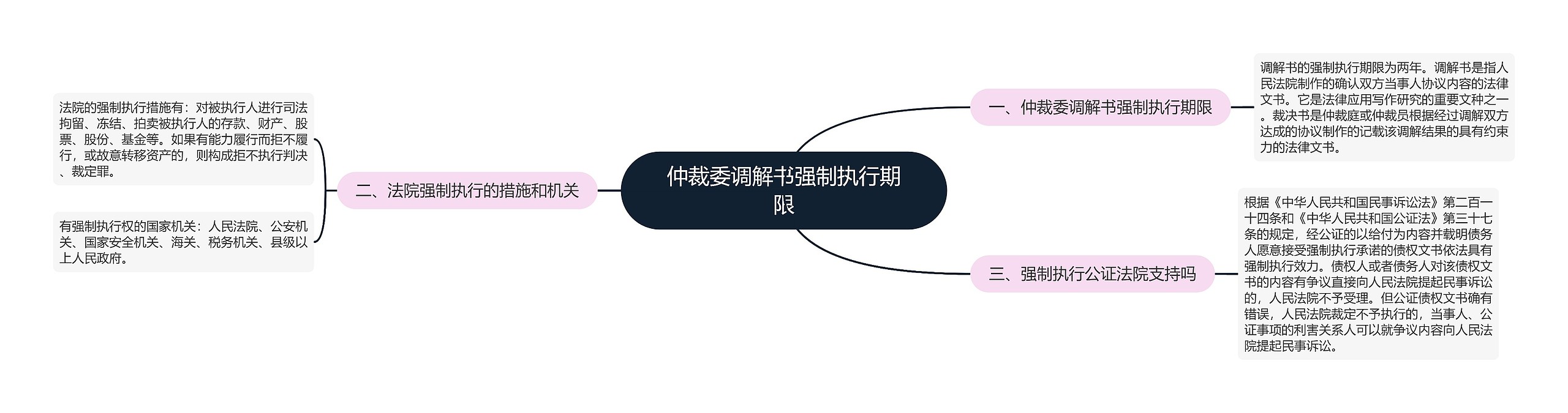仲裁委调解书强制执行期限