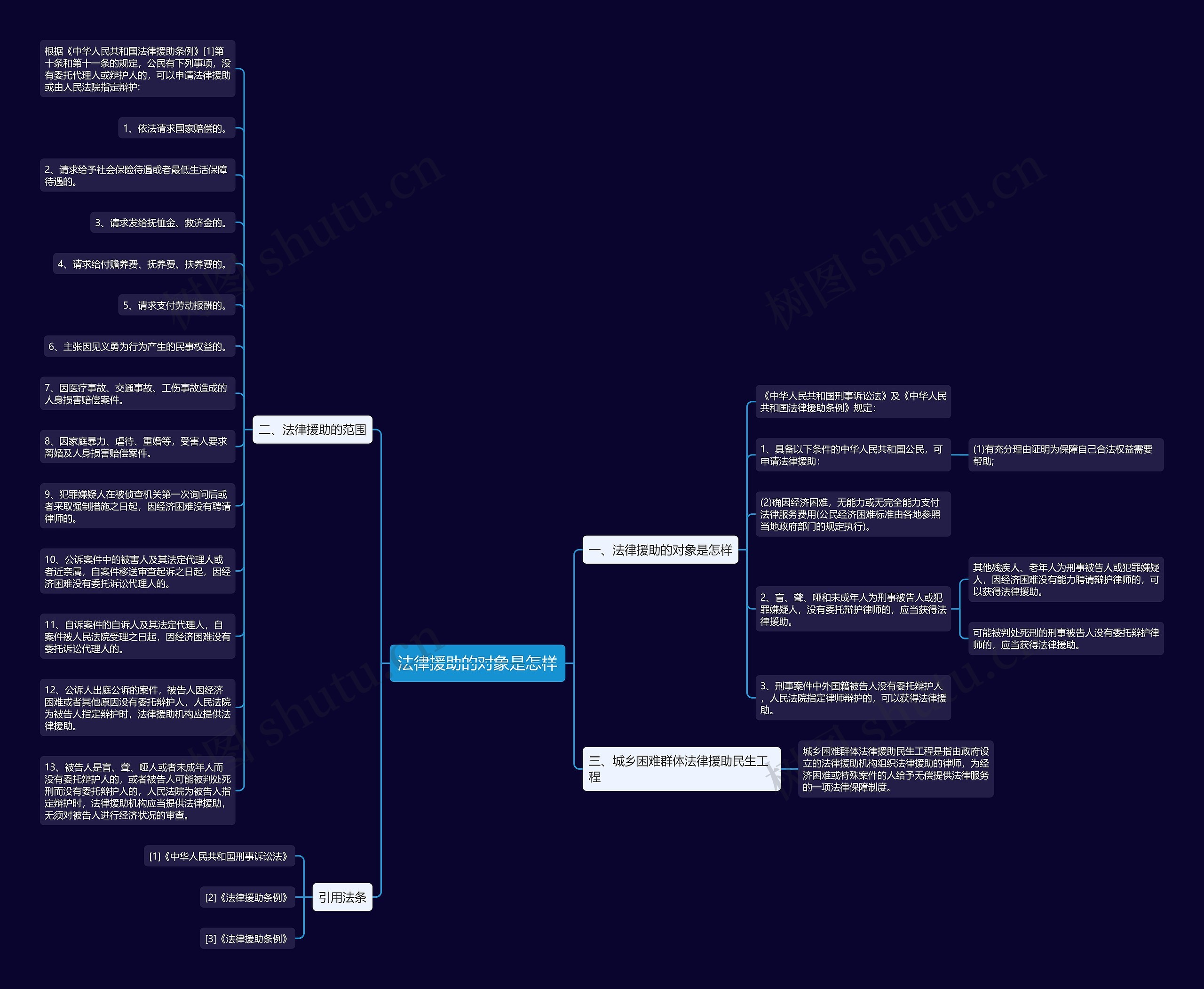 法律援助的对象是怎样思维导图
