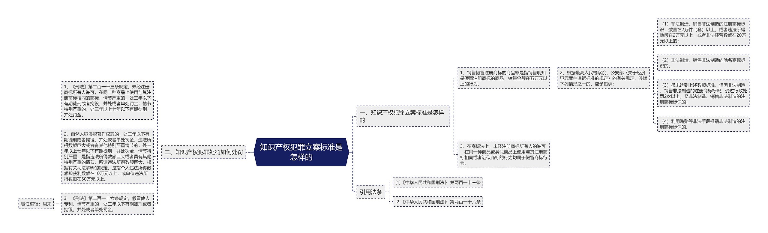 知识产权犯罪立案标准是怎样的