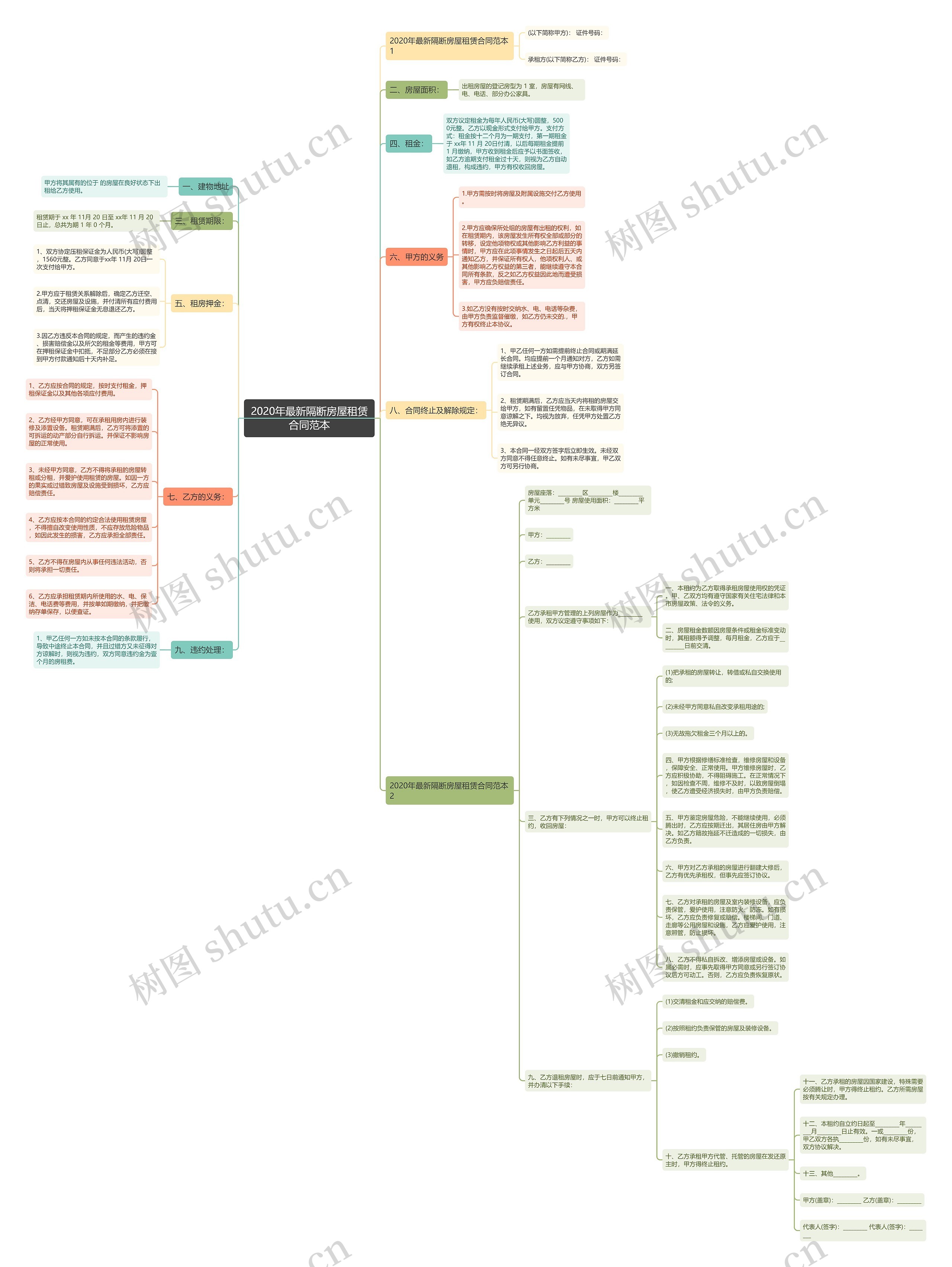 2020年最新隔断房屋租赁合同范本思维导图