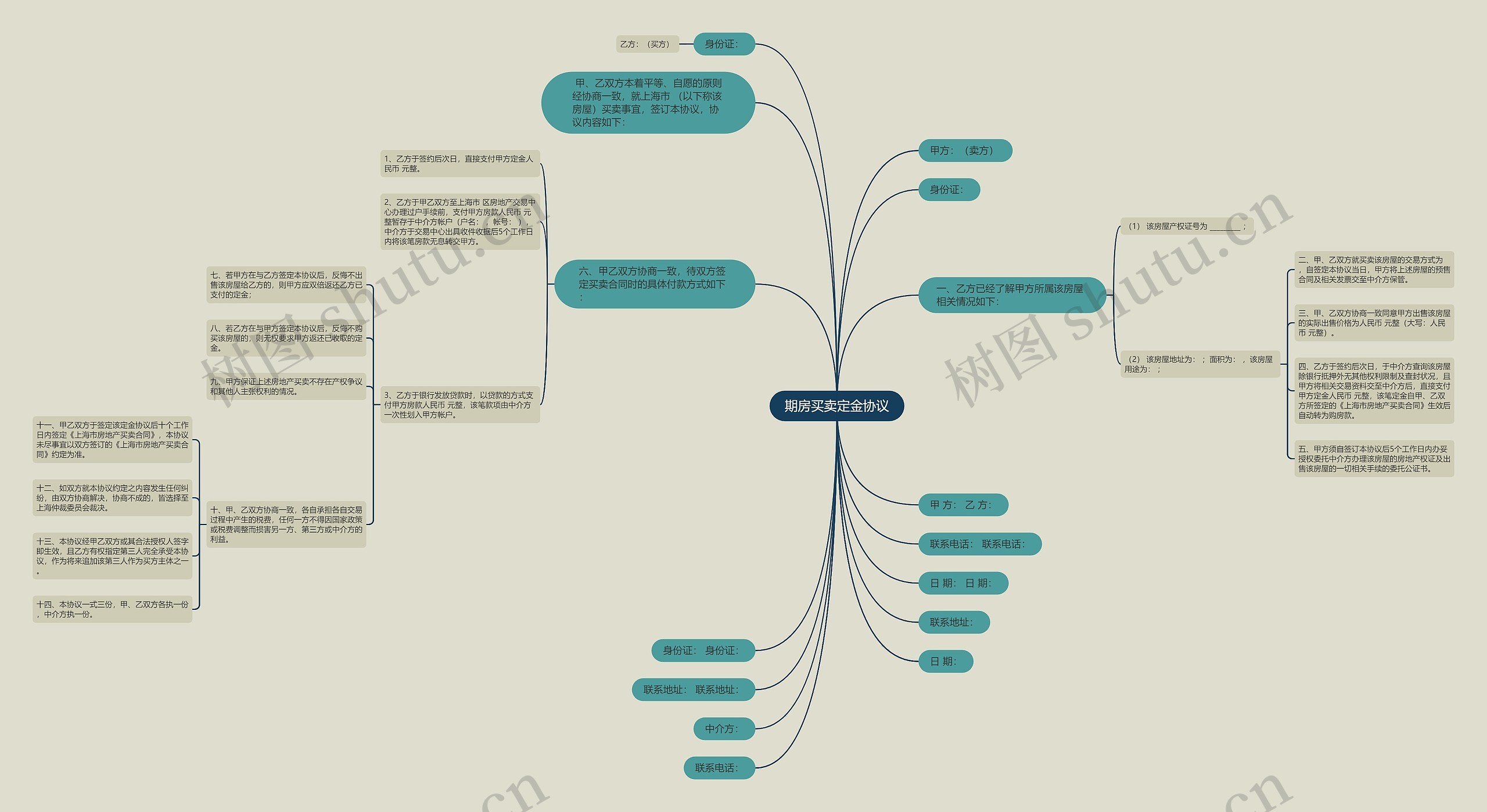 期房买卖定金协议思维导图