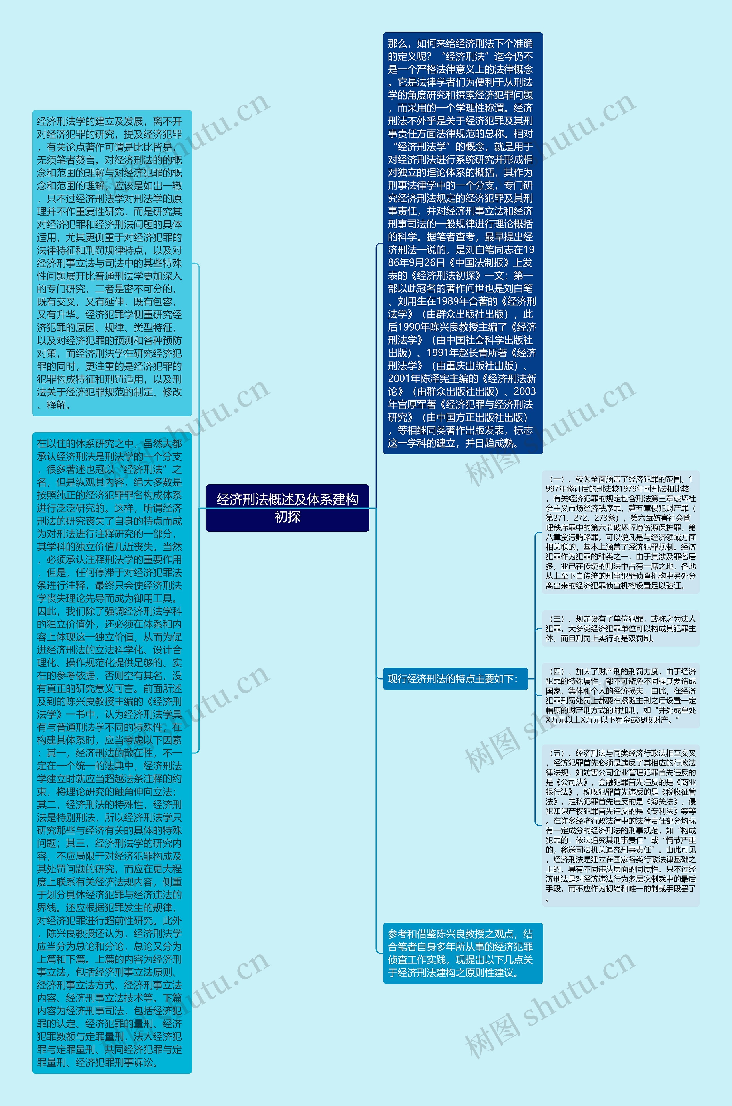 经济刑法概述及体系建构初探思维导图