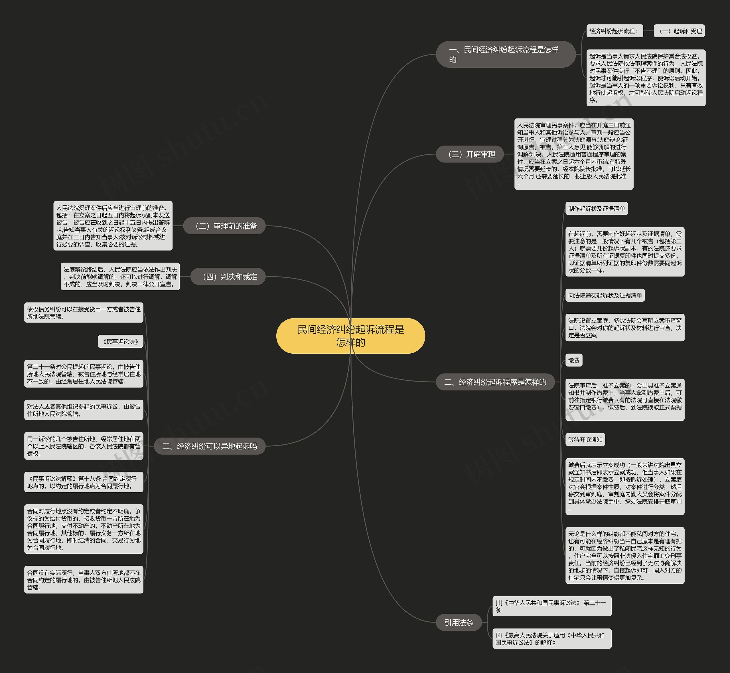 民间经济纠纷起诉流程是怎样的思维导图