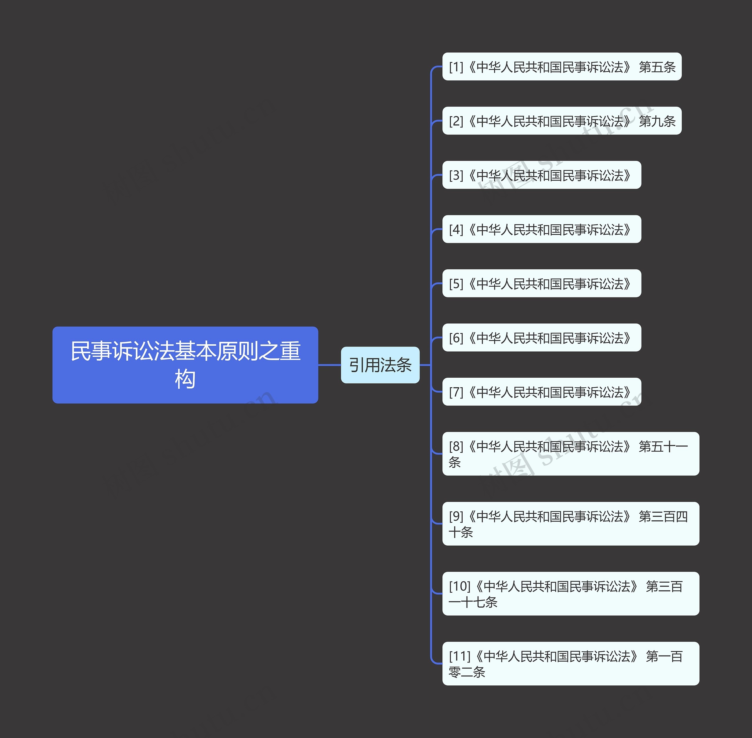 民事诉讼法基本原则之重构思维导图